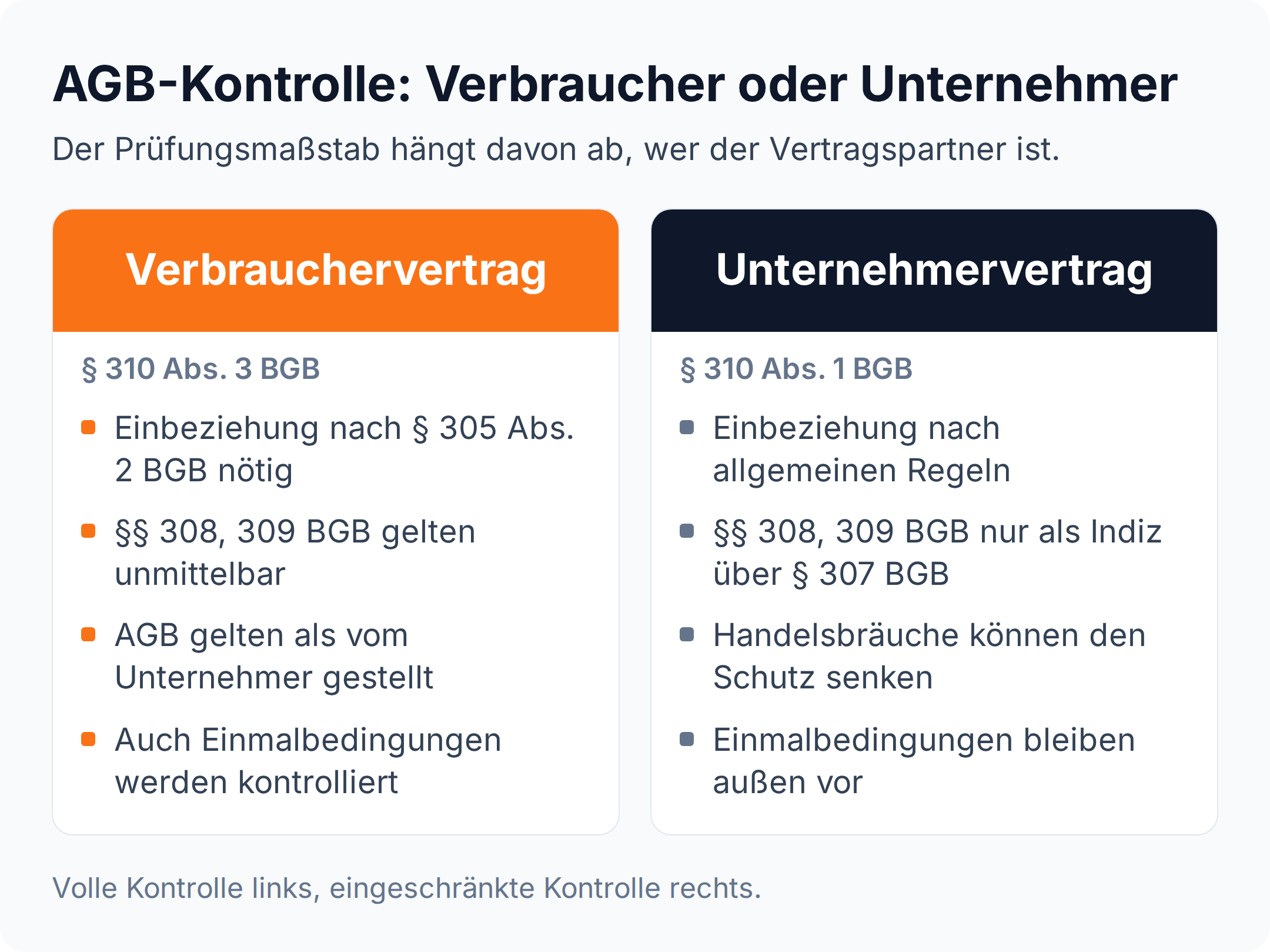 Spalten-Vergleich: Beim Verbrauchervertrag nach § 310 Abs. 3 BGB gilt die volle AGB-Kontrolle, beim Unternehmervertrag nach § 310 Abs. 1 BGB nur die eingeschränkte