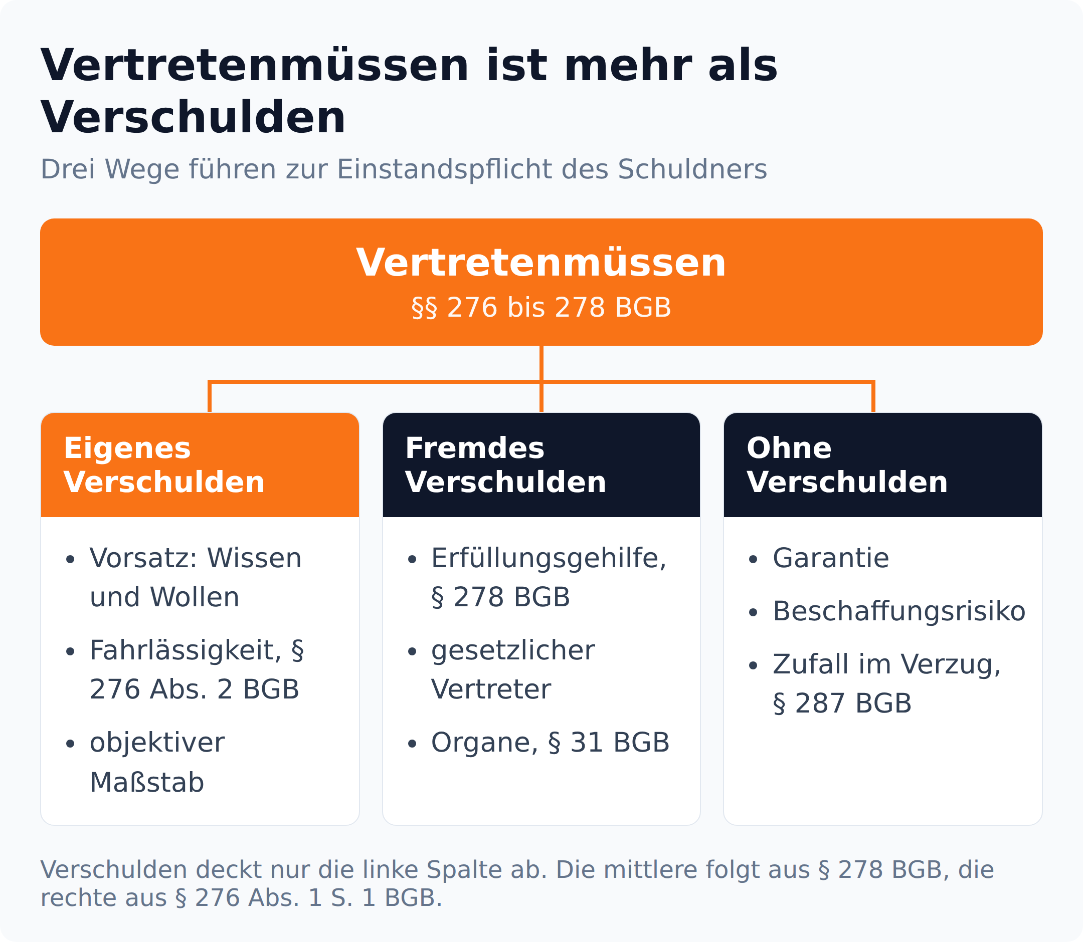 Baumdiagramm: Vertretenmüssen nach §§ 276 bis 278 BGB verzweigt sich in eigenes Verschulden, fremdes Verschulden und Einstandspflicht ohne Verschulden