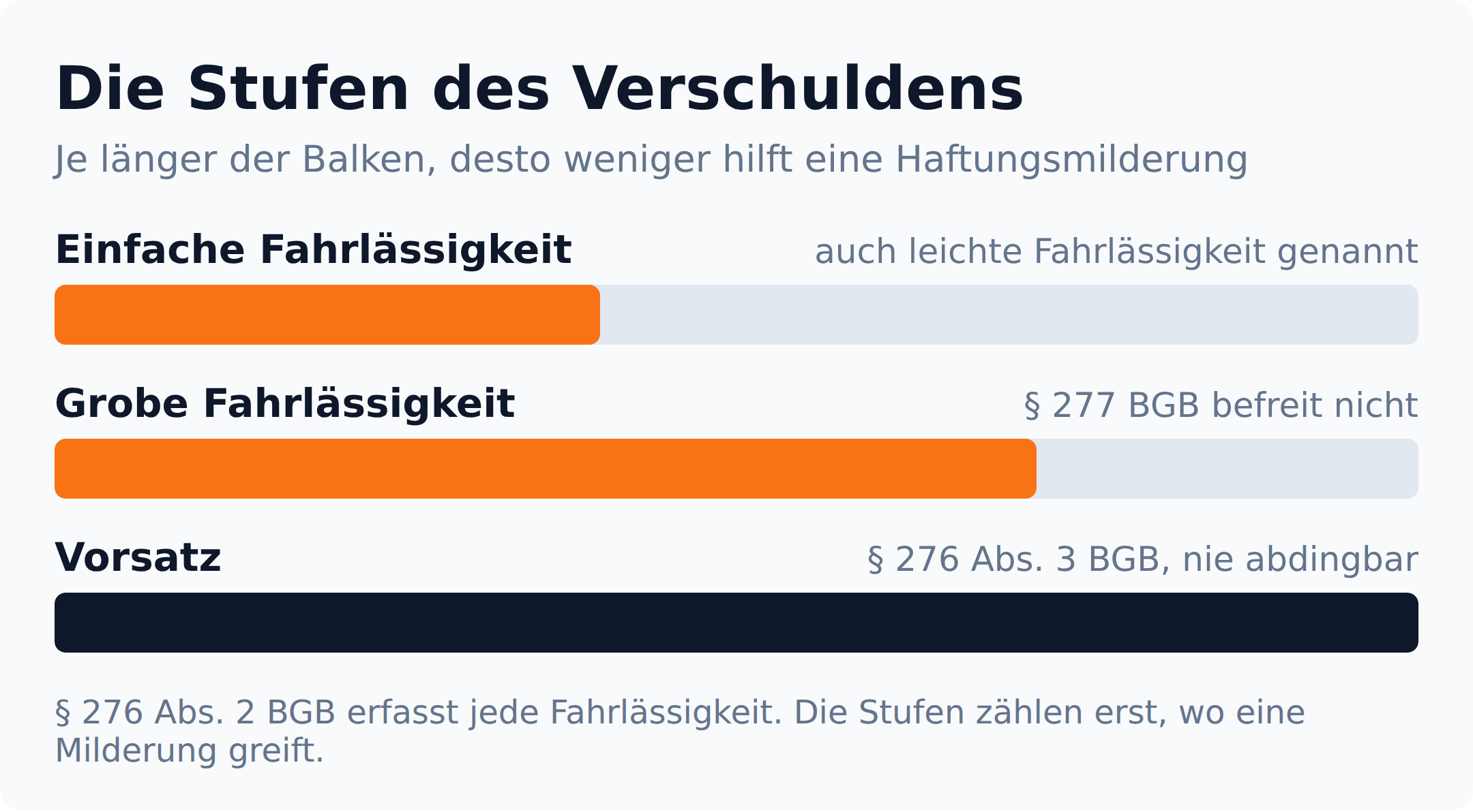 Balkendiagramm der Verschuldensstufen: einfache Fahrlässigkeit, grobe Fahrlässigkeit und Vorsatz mit steigender Balkenlänge und der jeweiligen Wirkung einer Haftungsmilderung