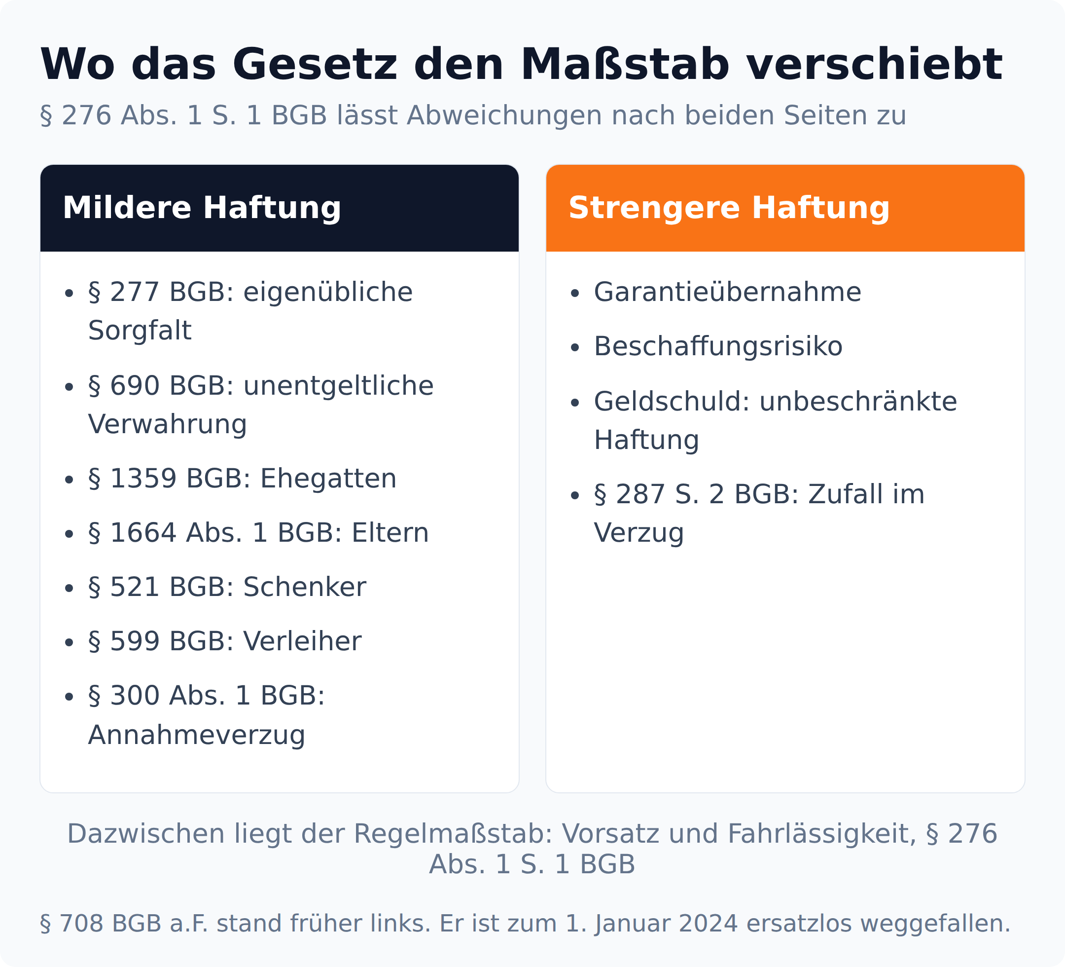 Zweispaltiger Vergleich der Haftungsmaßstäbe: links mildere Haftung mit §§ 277, 690, 1359, 1664, 521, 599, 300 BGB, rechts strengere Haftung mit Garantie, Beschaffungsrisiko, Geldschuld und § 287 S. 2 BGB