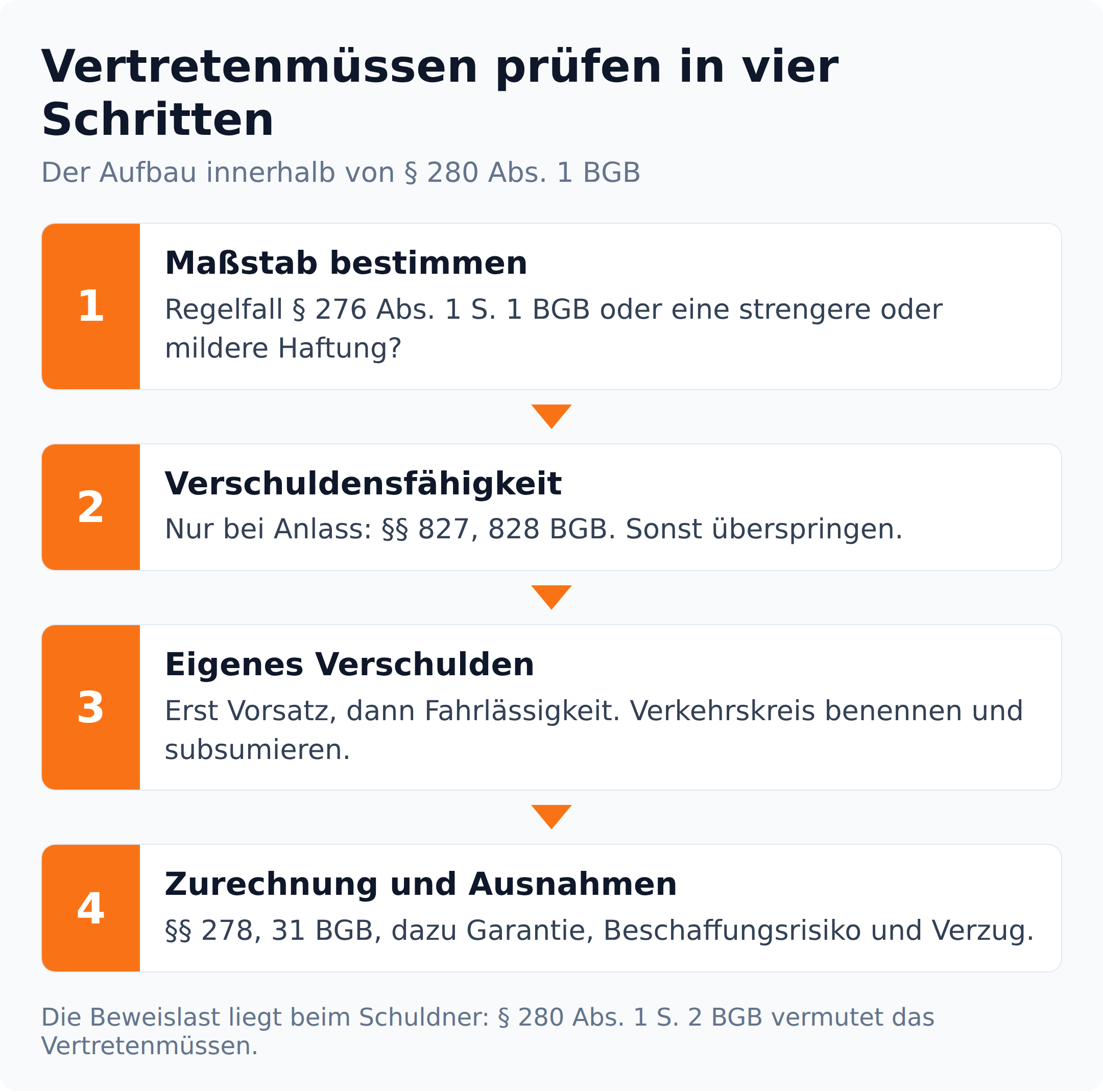 Ablaufgrafik in vier Schritten: Maßstab bestimmen, Verschuldensfähigkeit, eigenes Verschulden, Zurechnung und Ausnahmen als Prüfungsschema des Vertretenmüssens
