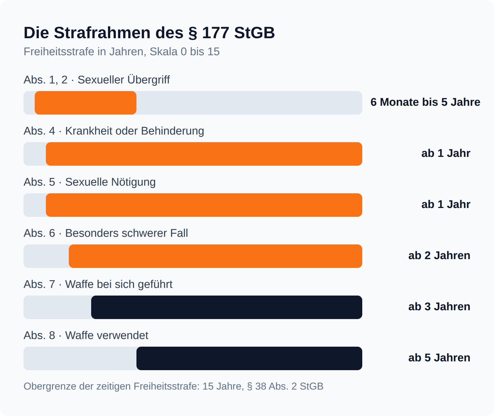Balkendiagramm: Strafrahmen des § 177 StGB von sechs Monaten bis fünf Jahren in Absatz 1 bis zu mindestens fünf Jahren in Absatz 8