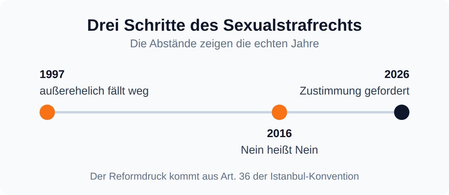 Zeitstrahl: 1997 fällt das Merkmal außerehelich, 2016 gilt Nein heißt Nein, 2026 fordert der Bundesrat eine Zustimmungslösung