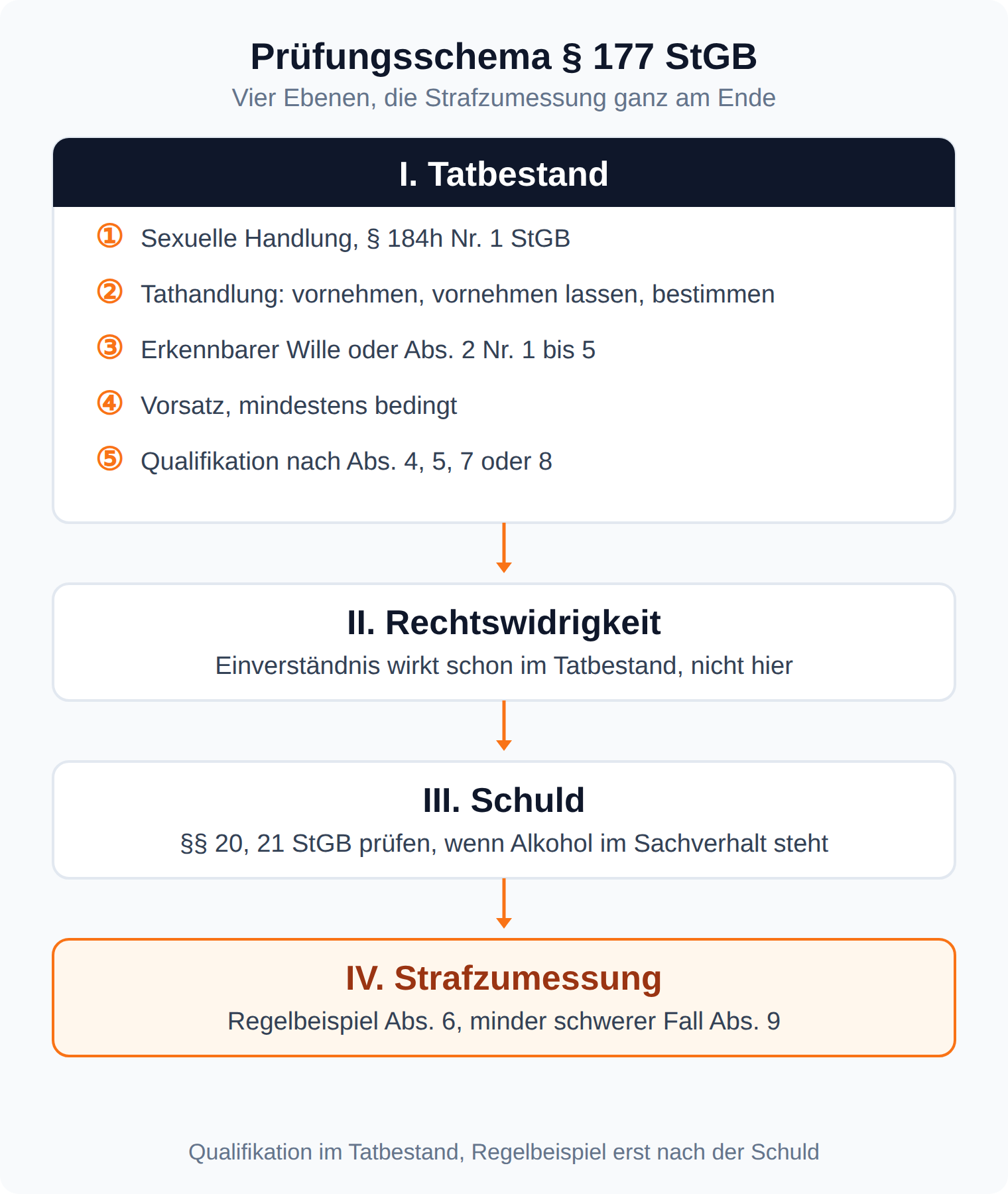 Ablaufdiagramm: Prüfungsschema des § 177 StGB mit Tatbestand, Rechtswidrigkeit, Schuld und Strafzumessung