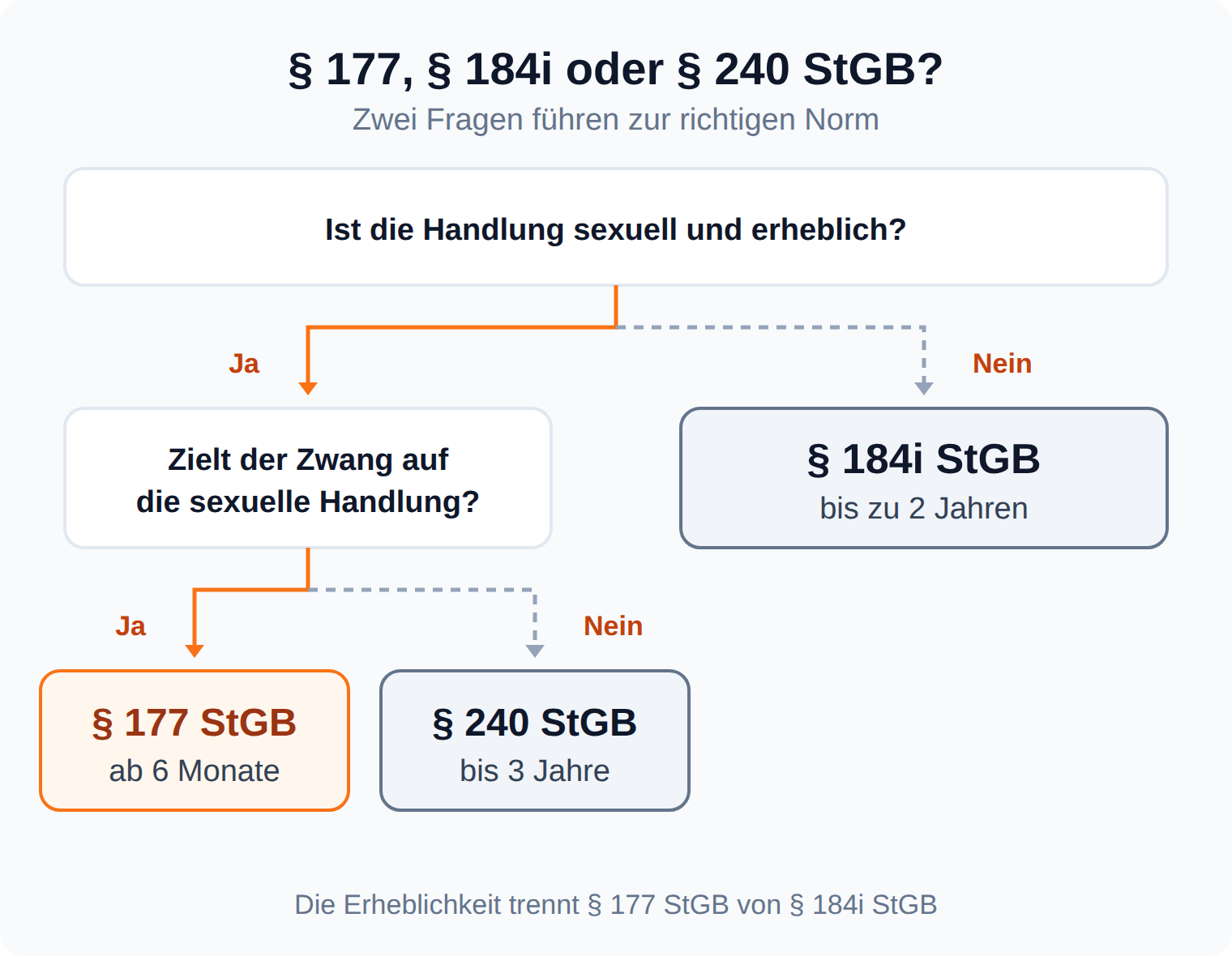 Entscheidungsbaum: Erheblichkeit trennt § 177 StGB von § 184i StGB, das Ziel des Zwangs trennt § 177 StGB von § 240 StGB