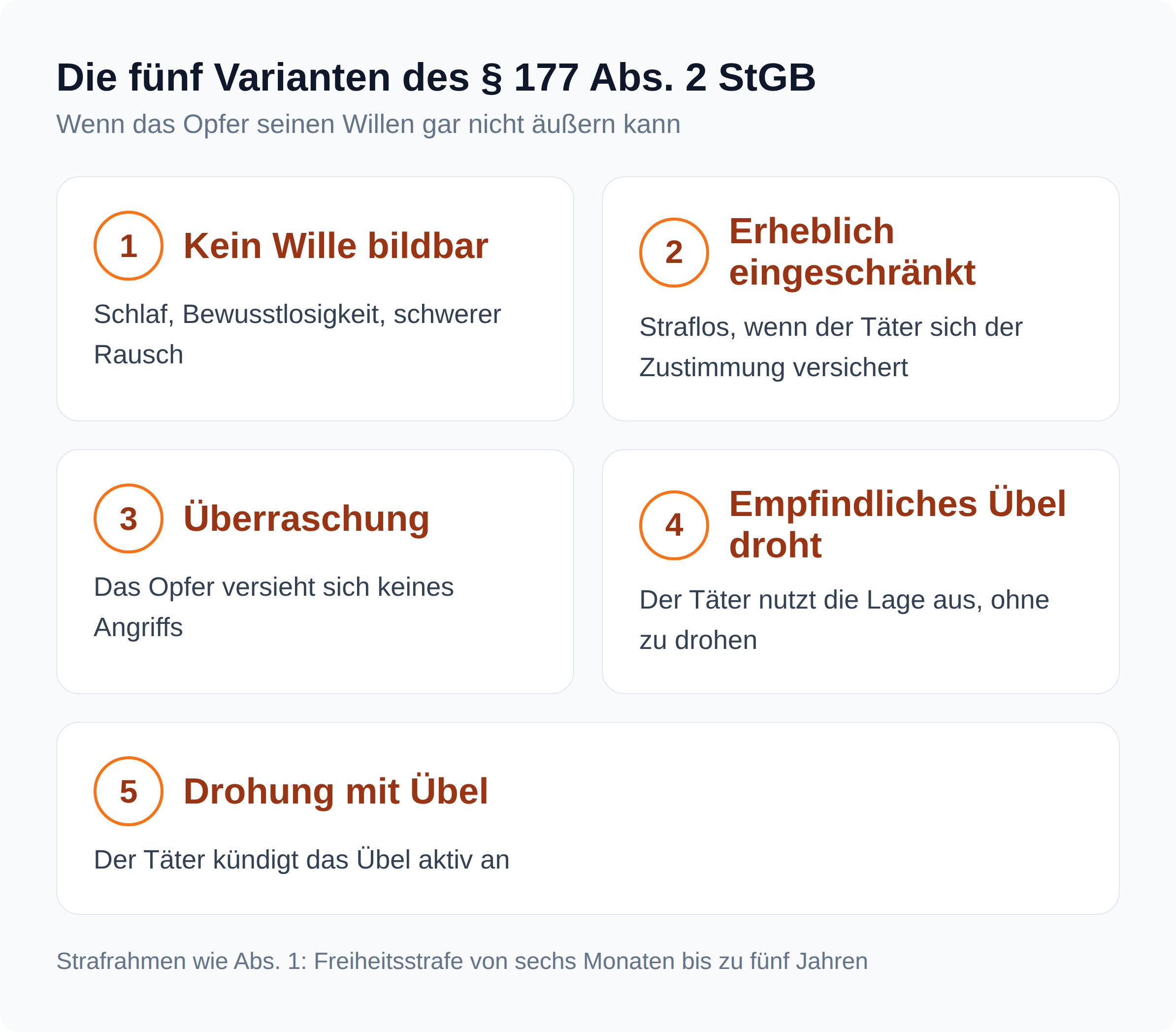Kartenraster: die fünf Ausnutzungsvarianten des § 177 Abs. 2 StGB von fehlender Willensbildung bis zur Drohung mit einem empfindlichen Übel