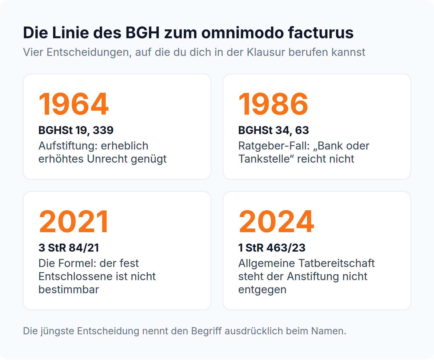 Vier Kennzahlen-Kacheln mit den BGH-Entscheidungen von 1964, 1986, 2021 und 2024 zum omnimodo facturus