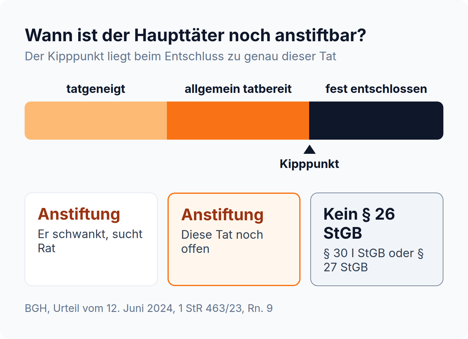Skala: vom tatgeneigten über den allgemein tatbereiten bis zum fest entschlossenen Täter, die Anstiftung ist ab dem Entschluss zur konkreten Tat nicht mehr möglich