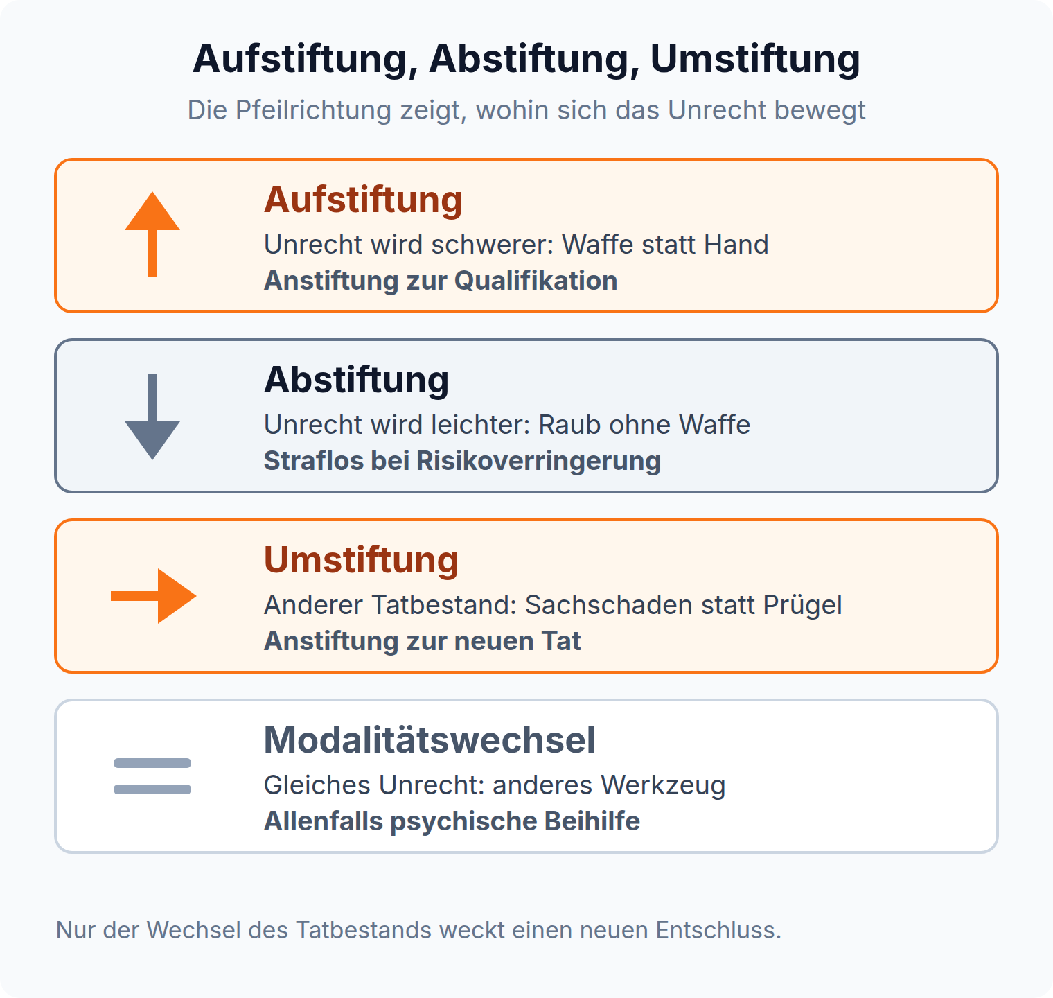Vier Pfeilrichtungen für Aufstiftung, Abstiftung, Umstiftung und den bloßen Modalitätswechsel, jeweils mit der Rechtsfolge