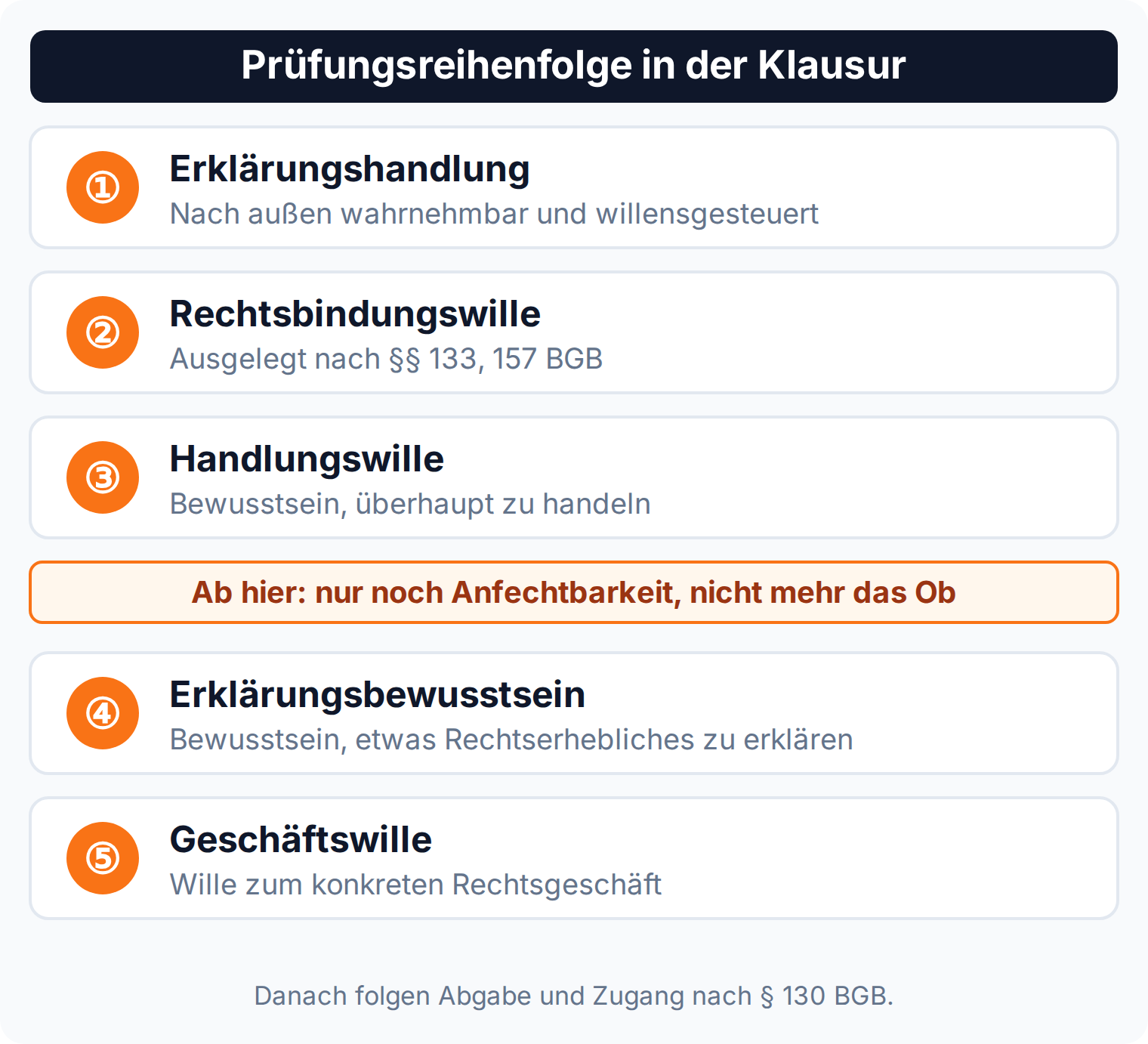 Nummeriertes Prüfungsschema in fünf Schritten von der Erklärungshandlung bis zum Geschäftswillen, mit Trennmarke nach Schritt drei