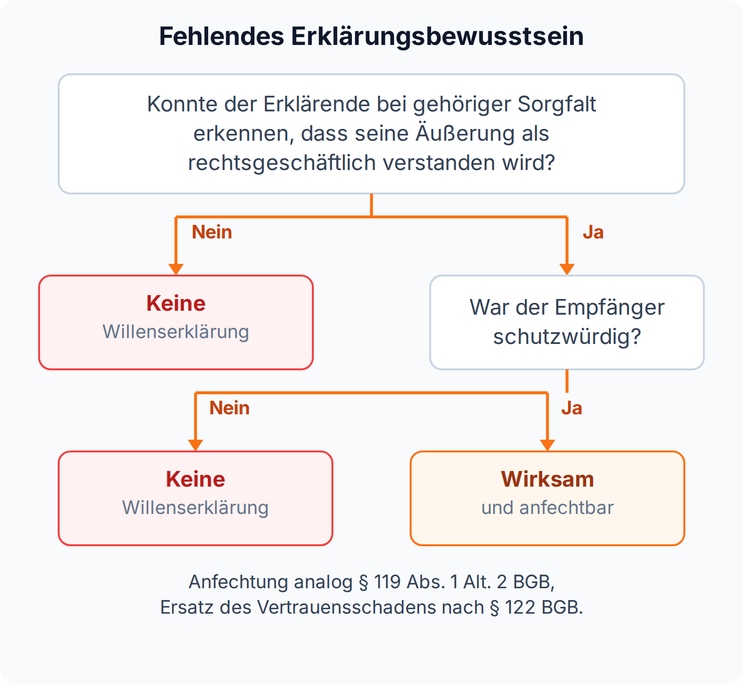 Entscheidungsbaum zum fehlenden Erklärungsbewusstsein mit zwei Ja-Nein-Verzweigungen und den Ergebnissen keine Willenserklärung oder wirksam und anfechtbar