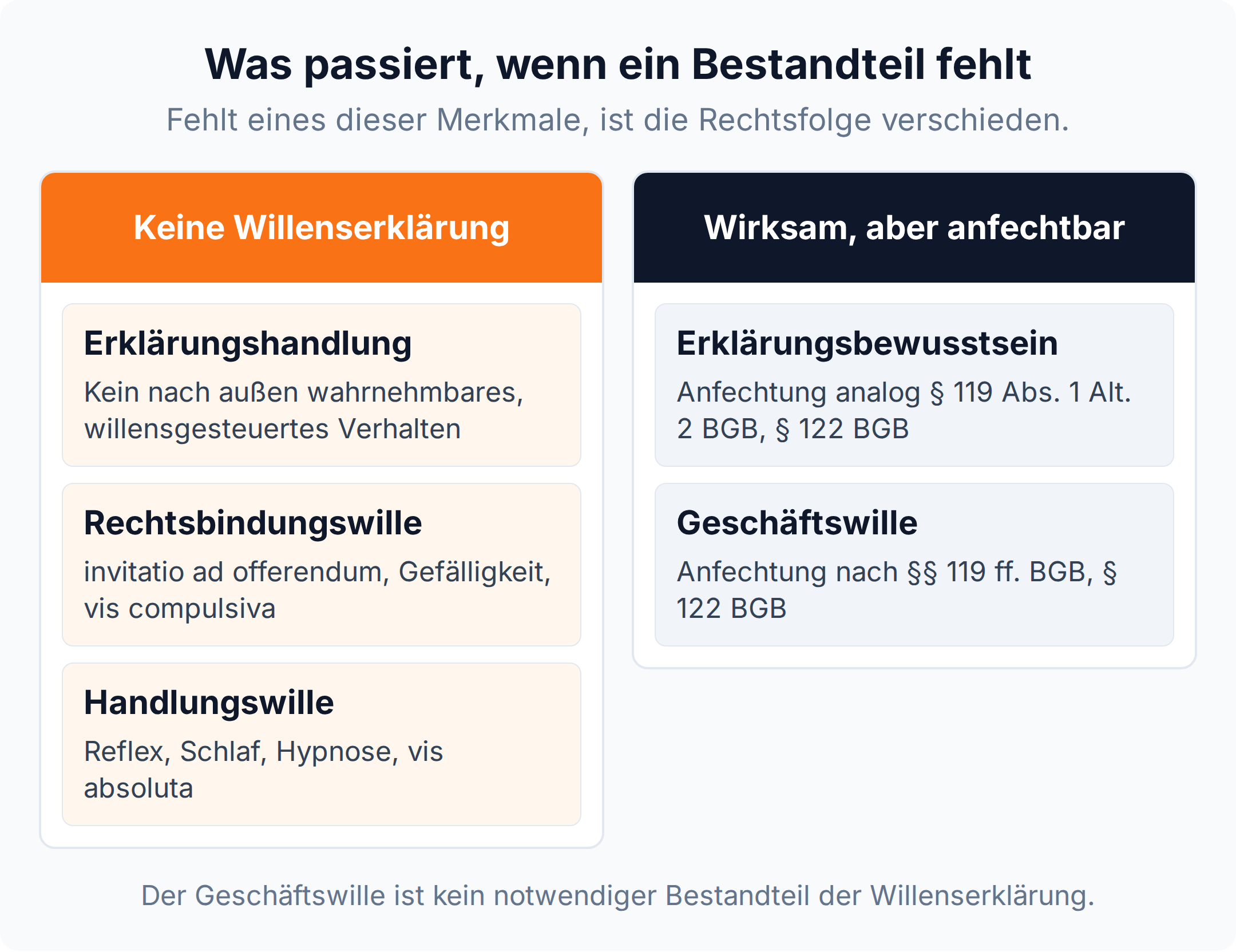 Spaltenvergleich: Fehlen Erklärungshandlung, Rechtsbindungswille oder Handlungswille, liegt keine Willenserklärung vor; fehlen Erklärungsbewusstsein oder Geschäftswille, ist sie wirksam und anfechtbar