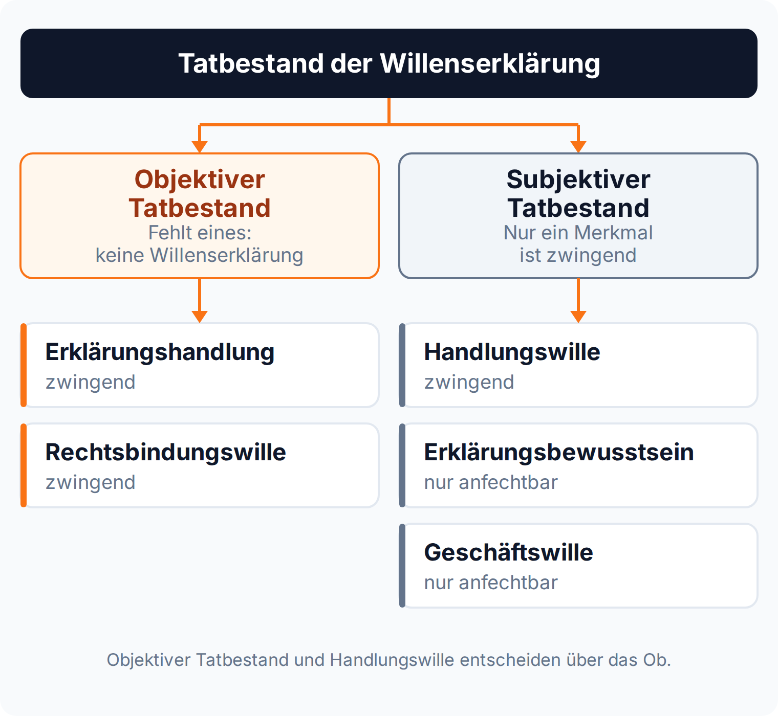 Baumdiagramm: Der Tatbestand der Willenserklärung teilt sich in objektiven Tatbestand mit Erklärungshandlung und Rechtsbindungswille und subjektiven Tatbestand mit Handlungswille, Erklärungsbewusstsein und Geschäftswille