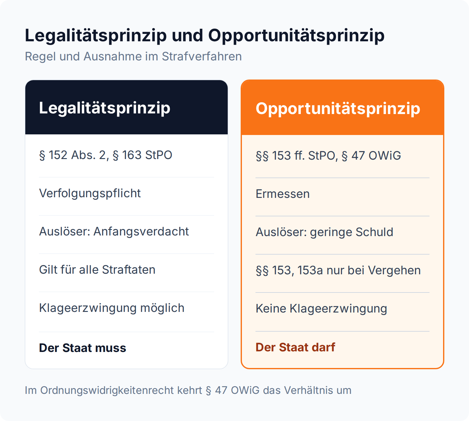 Spalten-Vergleich: Legalitätsprinzip verpflichtet nach § 152 Abs. 2 StPO zur Verfolgung, das Opportunitätsprinzip eröffnet nach §§ 153 ff. StPO Ermessen