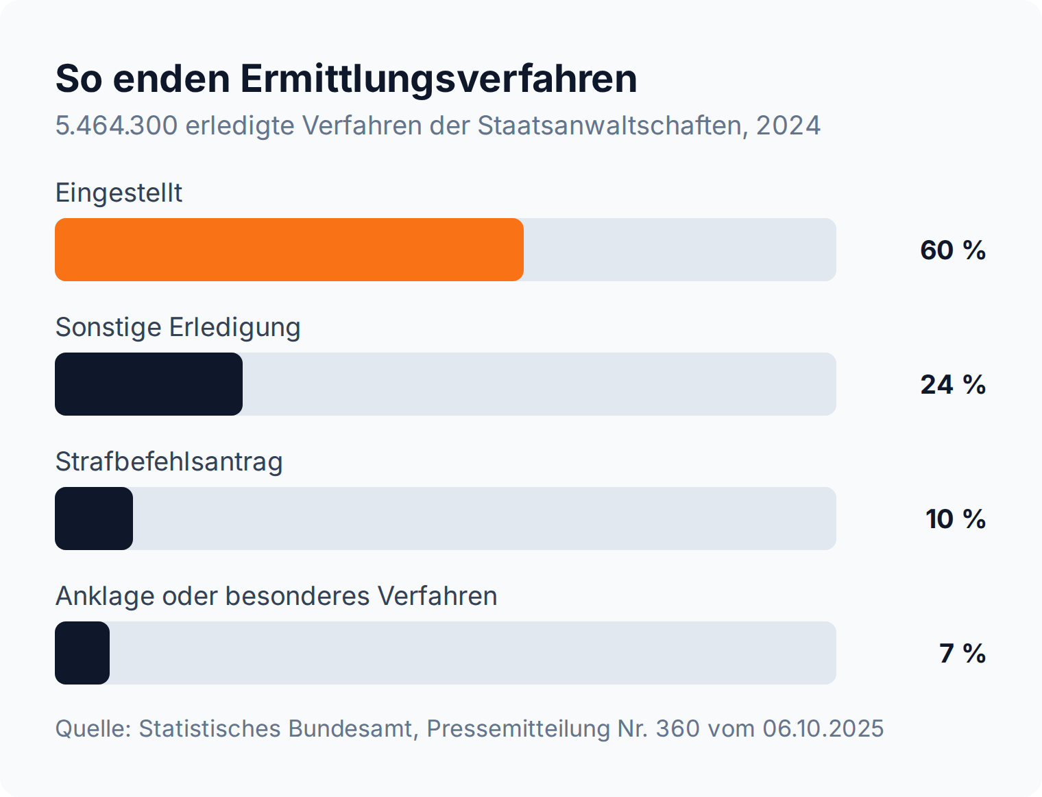 Balkendiagramm: 60 Prozent der 5,46 Millionen Ermittlungsverfahren des Jahres 2024 endeten mit einer Einstellung, nur 7 Prozent mit einer Anklage