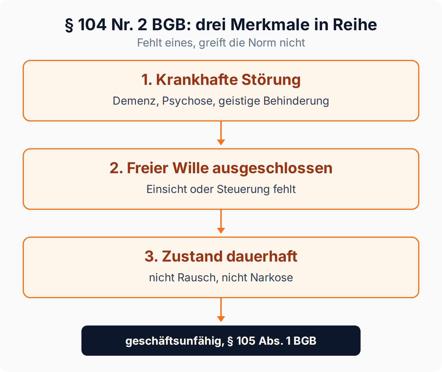 Flussdiagramm: § 104 Nr. 2 BGB verlangt krankhafte Störung, ausgeschlossene freie Willensbestimmung und Dauerhaftigkeit, erst dann folgt Nichtigkeit nach § 105 Abs. 1 BGB