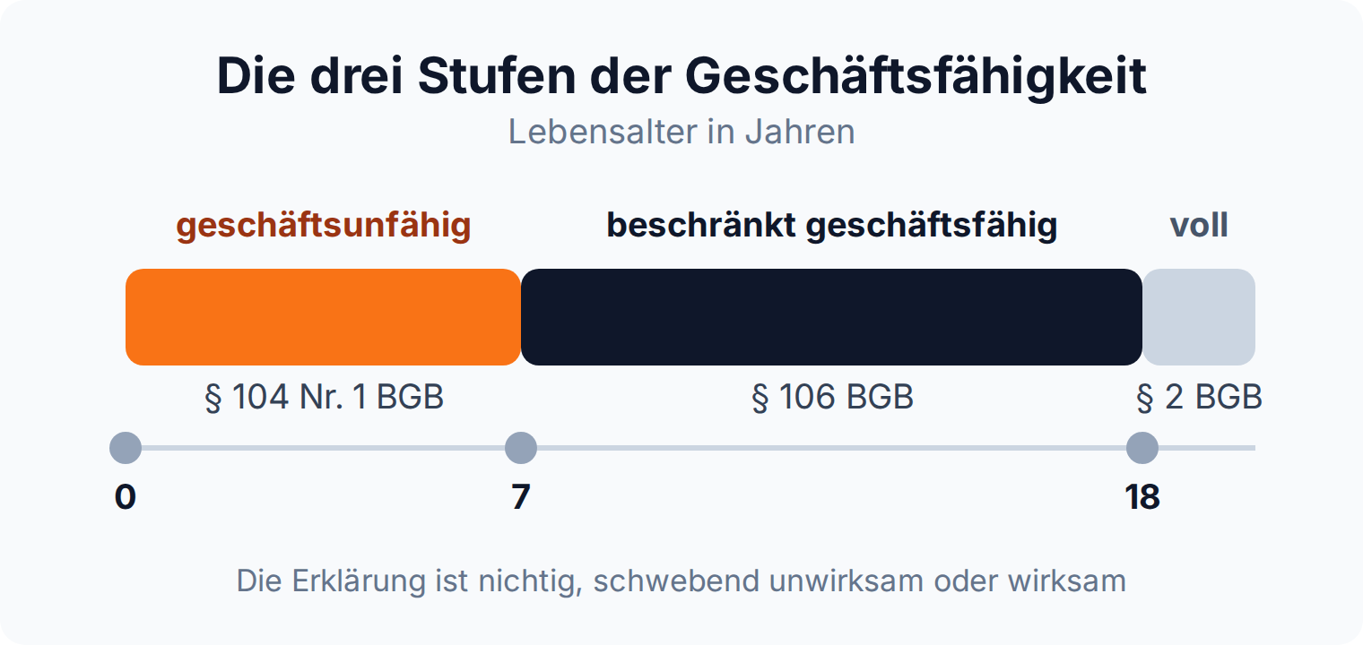 Zeitstrahl: bis 7 Jahre geschäftsunfähig nach § 104 Nr. 1 BGB, von 7 bis 18 beschränkt geschäftsfähig nach § 106 BGB, ab 18 voll geschäftsfähig nach § 2 BGB