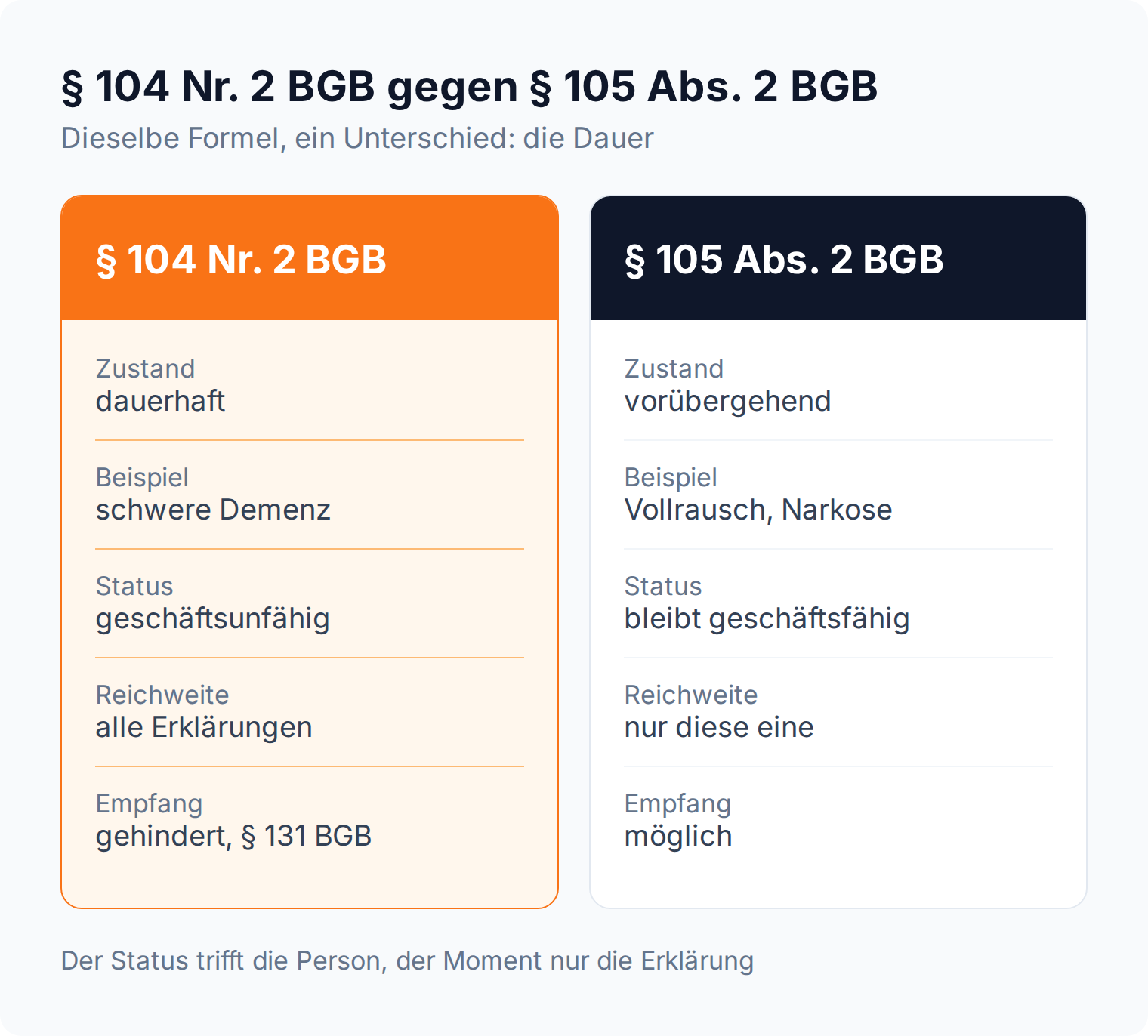 Spalten-Vergleich § 104 Nr. 2 BGB gegen § 105 Abs. 2 BGB: dauerhaft gegen vorübergehend, geschäftsunfähig gegen bleibt geschäftsfähig, alle Erklärungen gegen nur diese eine