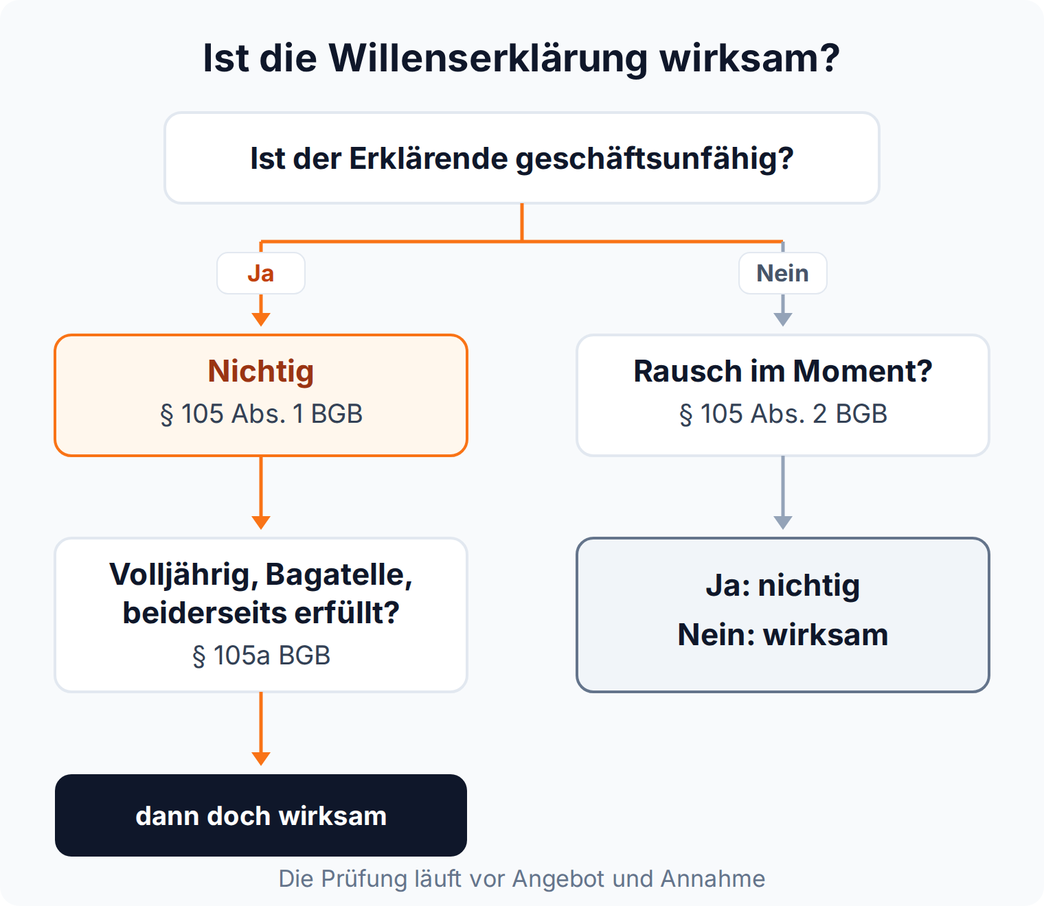 Entscheidungsbaum zur Wirksamkeit der Willenserklärung: § 104 BGB, dann § 105 Abs. 1 BGB, § 105 Abs. 2 BGB und als Rückausnahme § 105a BGB