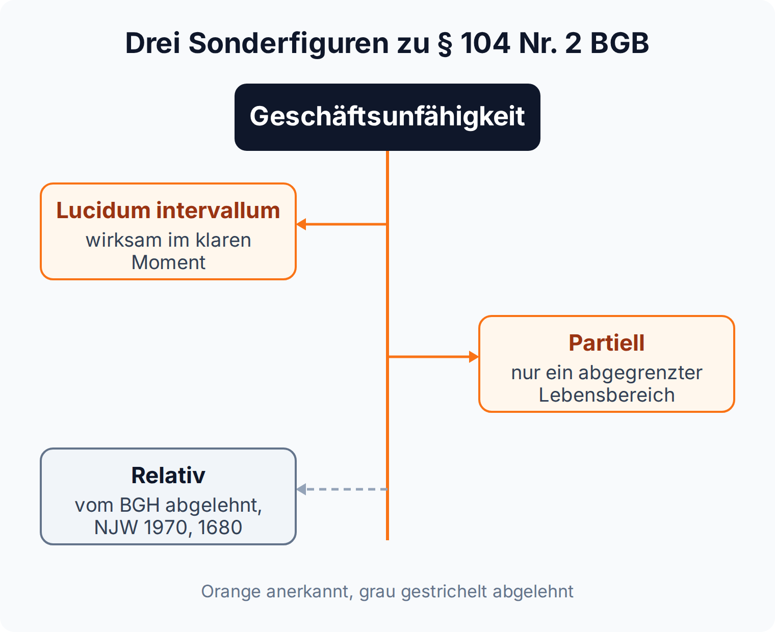 Mindmap der drei Sonderfiguren zu § 104 Nr. 2 BGB: lucidum intervallum und partielle Geschäftsunfähigkeit anerkannt, relative Geschäftsunfähigkeit vom BGH abgelehnt