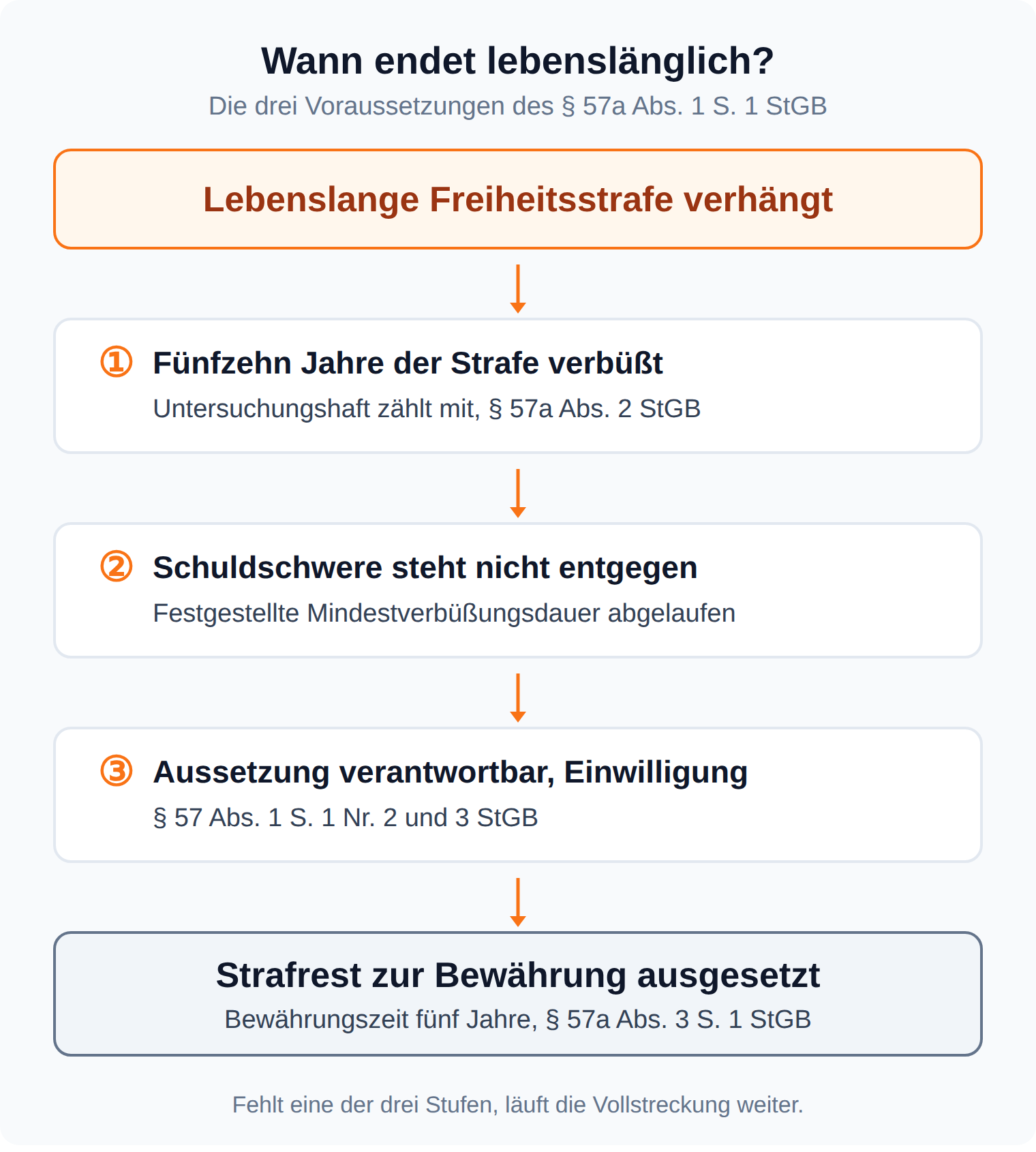 Ablaufgrafik zu den drei Voraussetzungen des § 57a Abs. 1 S. 1 StGB für die Aussetzung des Strafrestes