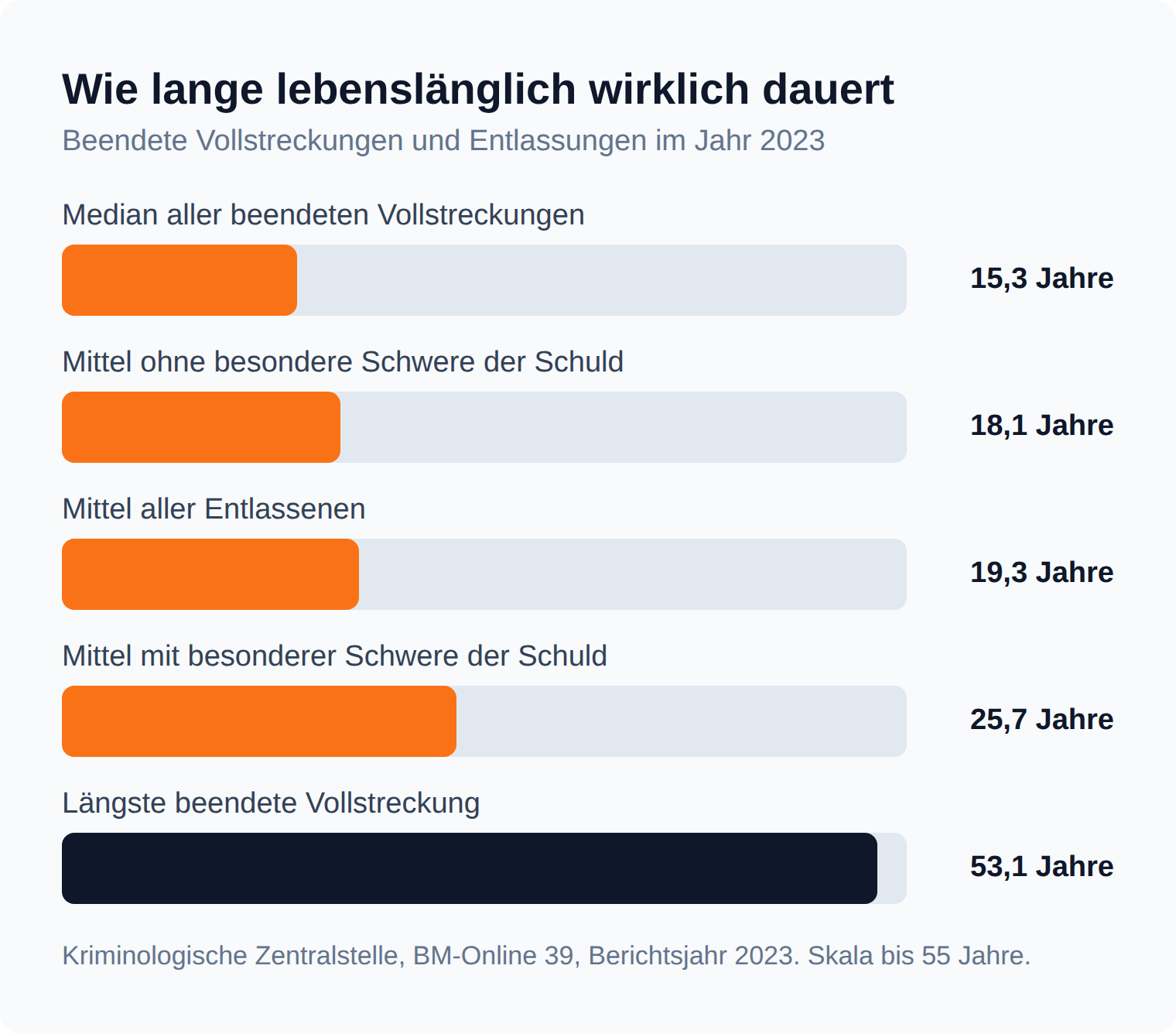 Balkendiagramm zur Verbüßungsdauer: Median 15,3 Jahre, Mittel 19,3 Jahre, mit besonderer Schwere der Schuld 25,7 Jahre