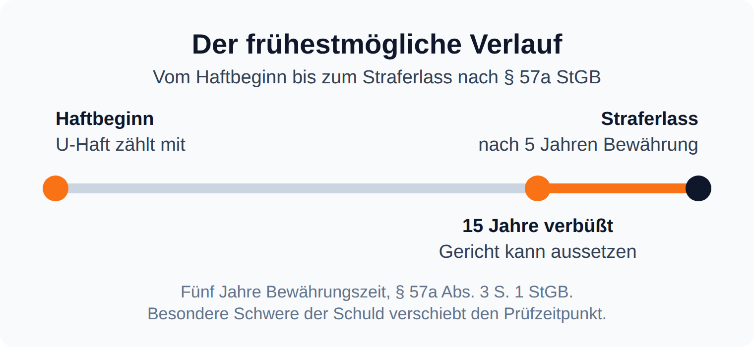 Zeitstrahl vom Haftbeginn über fünfzehn verbüßte Jahre bis zum Straferlass nach fünf Jahren Bewährung