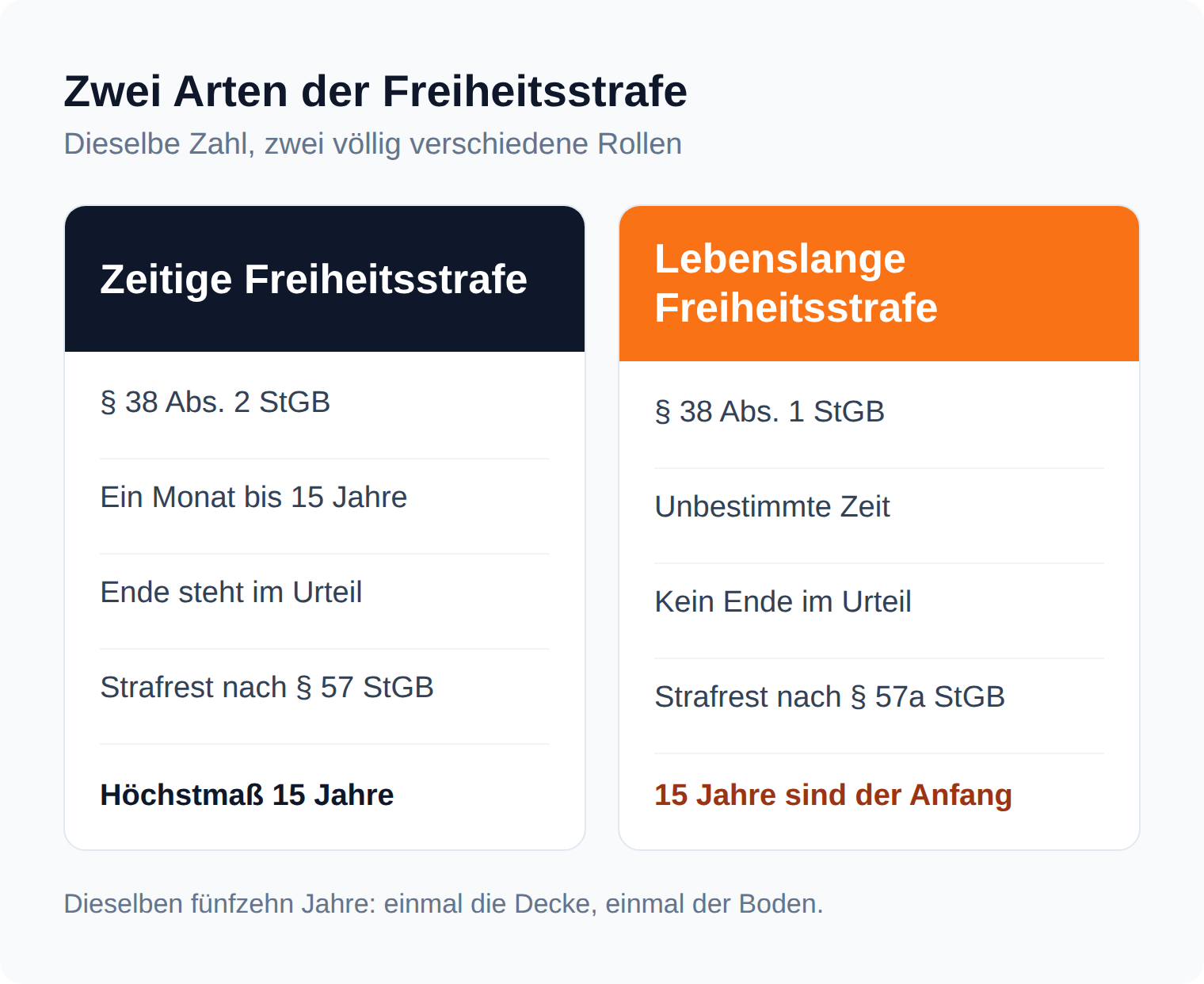 Vergleich zeitige und lebenslange Freiheitsstrafe: 15 Jahre sind dort das Höchstmaß, hier der frühestmögliche Anfang