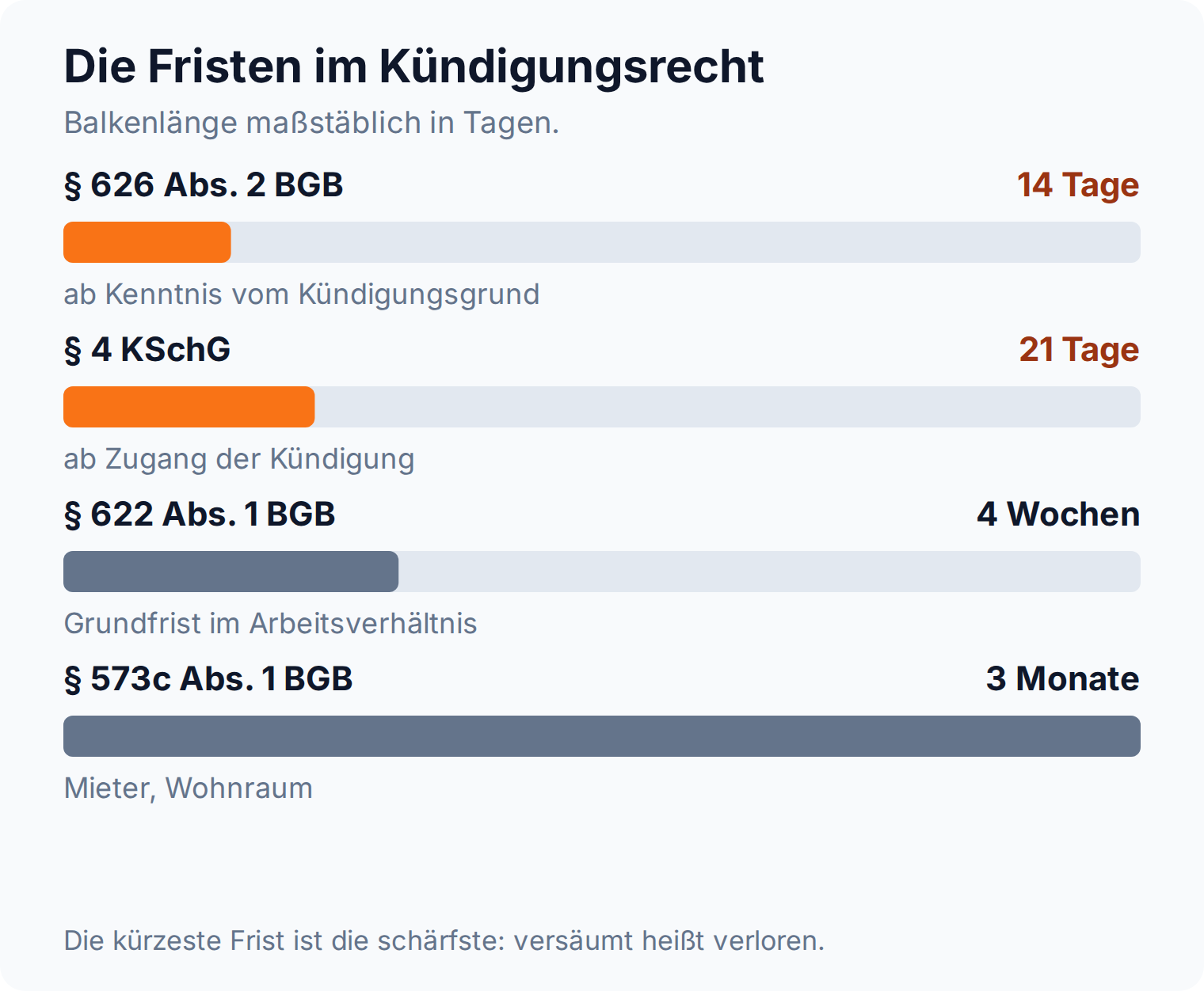 Balkendiagramm der Kündigungsfristen: 14 Tage nach § 626 Abs. 2 BGB, 21 Tage nach § 4 KSchG, 4 Wochen nach § 622 Abs. 1 BGB, 3 Monate nach § 573c Abs. 1 BGB