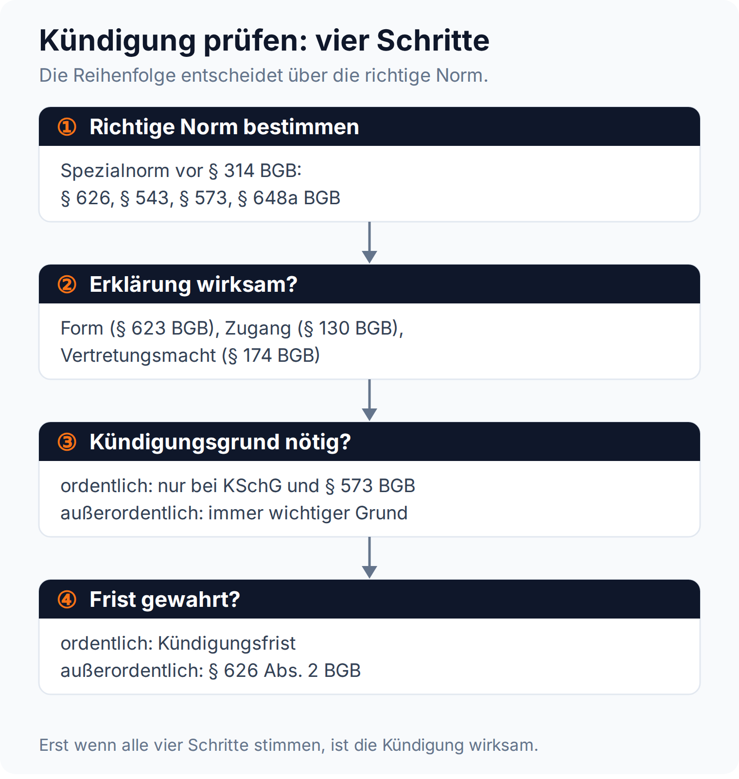 Prüfungsschema Kündigung in vier Schritten: Kündigungserklärung, Kündigungsgrund, Form und Zugang, Wirksamkeitshindernisse