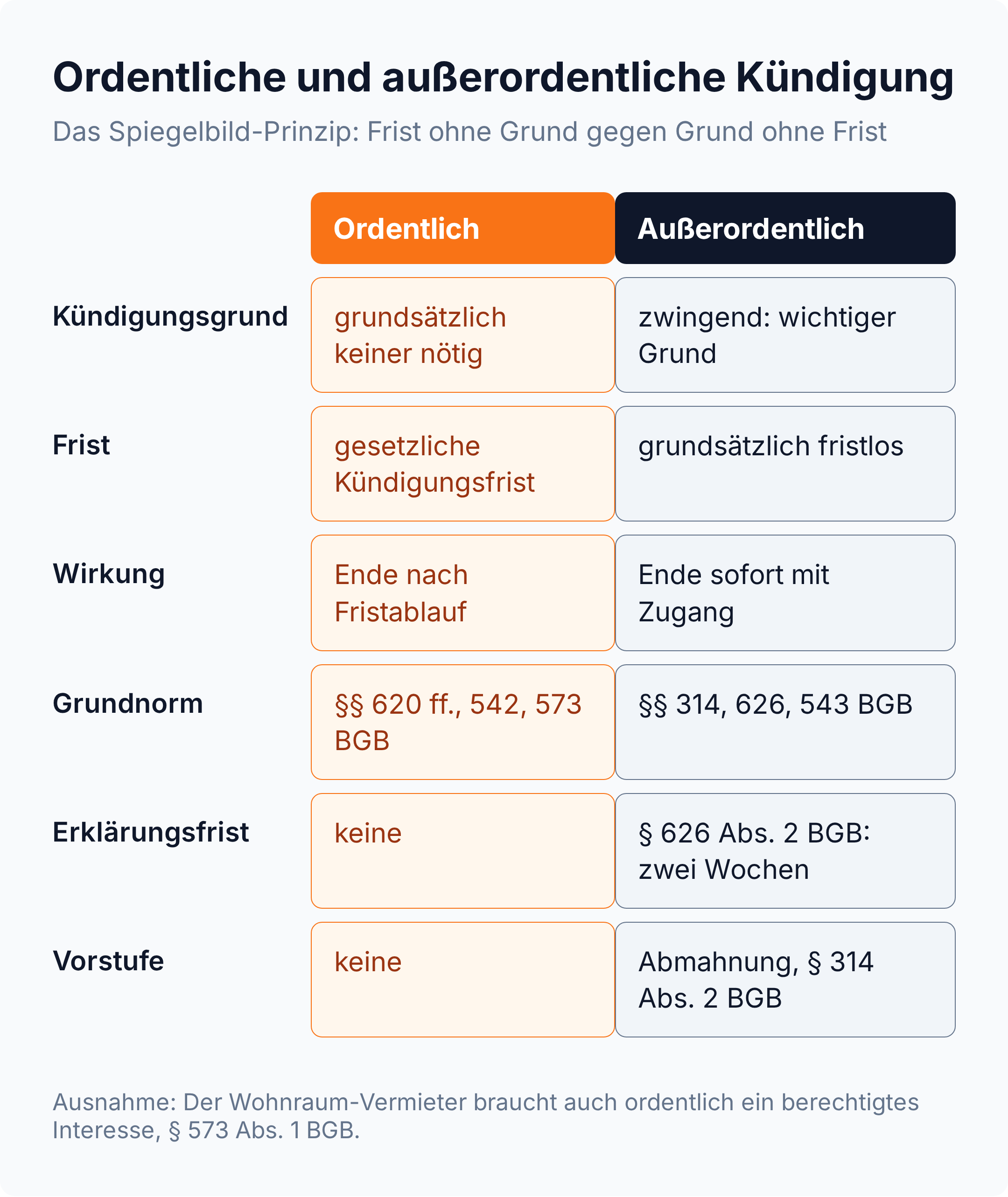 Tabelle: ordentliche Kündigung braucht Frist ohne Grund, außerordentliche Kündigung Grund ohne Frist, Vergleich in sechs Zeilen