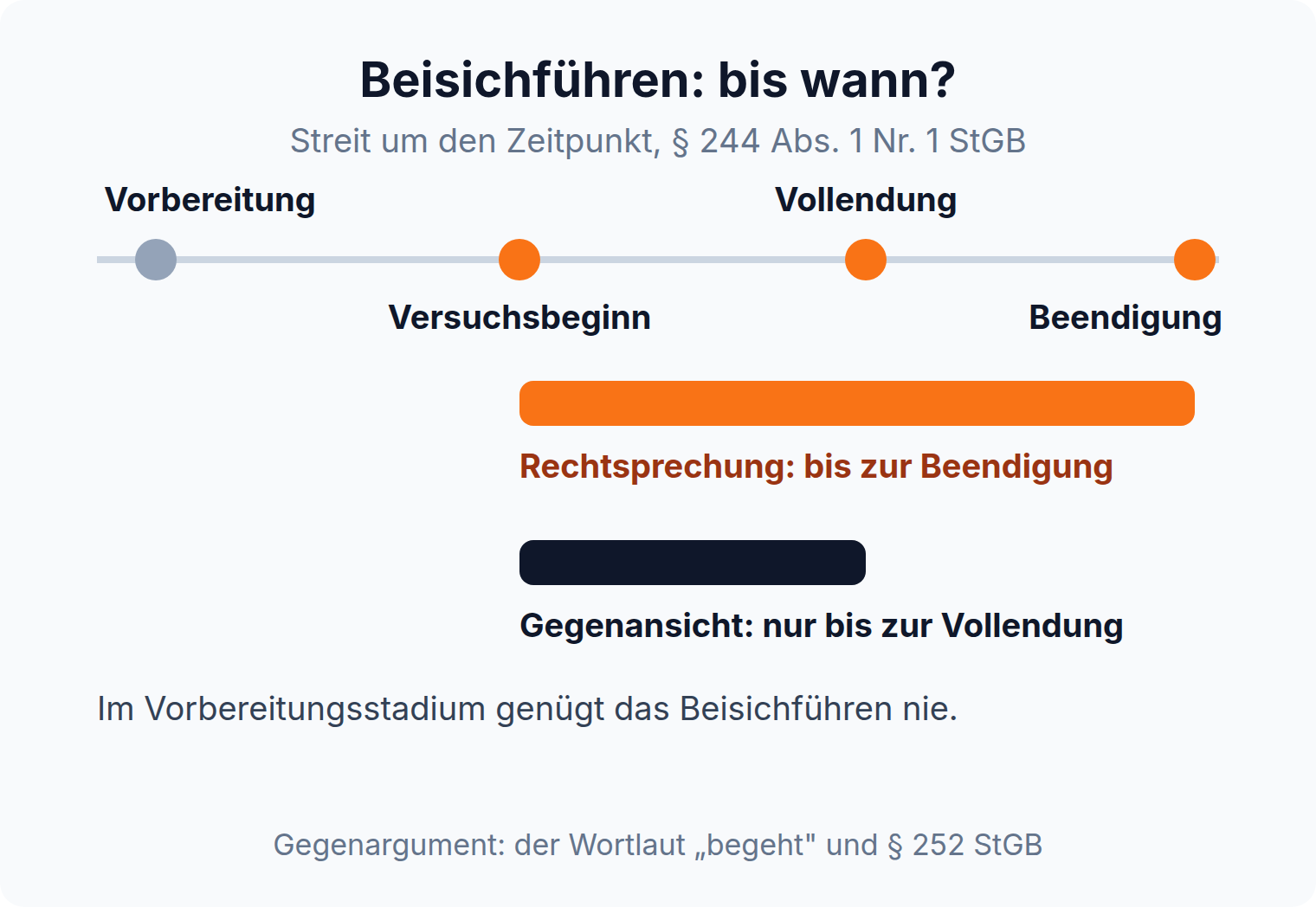 Zeitstrahl zum Beisichführen: die Rechtsprechung lässt es bis zur Beendigung genügen, die Gegenansicht nur bis zur Vollendung der Wegnahme