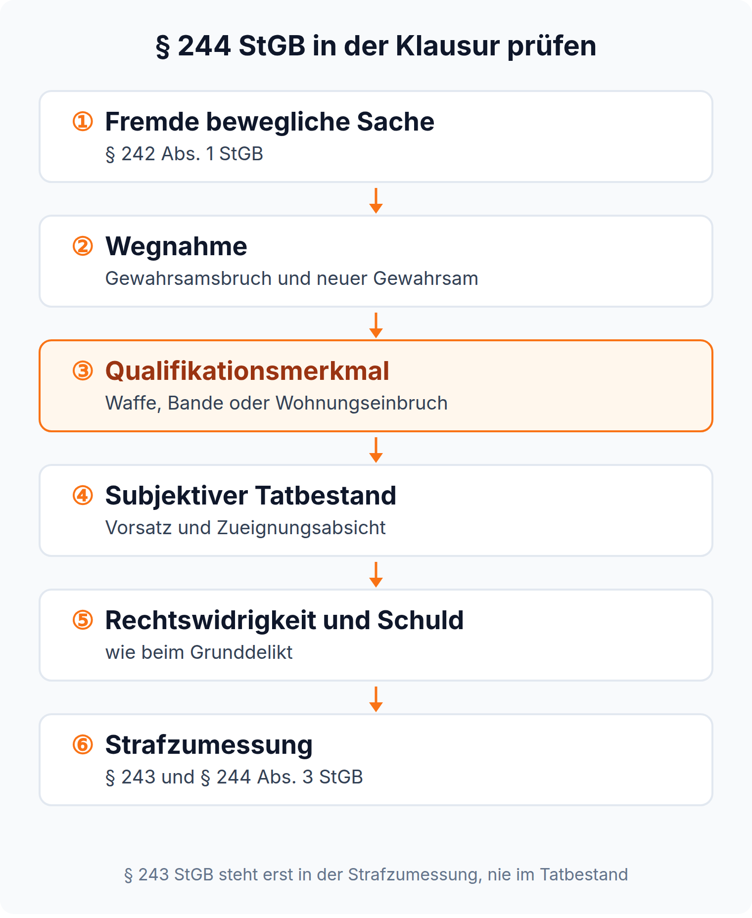Ablaufschema in sechs Schritten: Prüfung des § 244 StGB von der fremden beweglichen Sache über das Qualifikationsmerkmal bis zur Strafzumessung