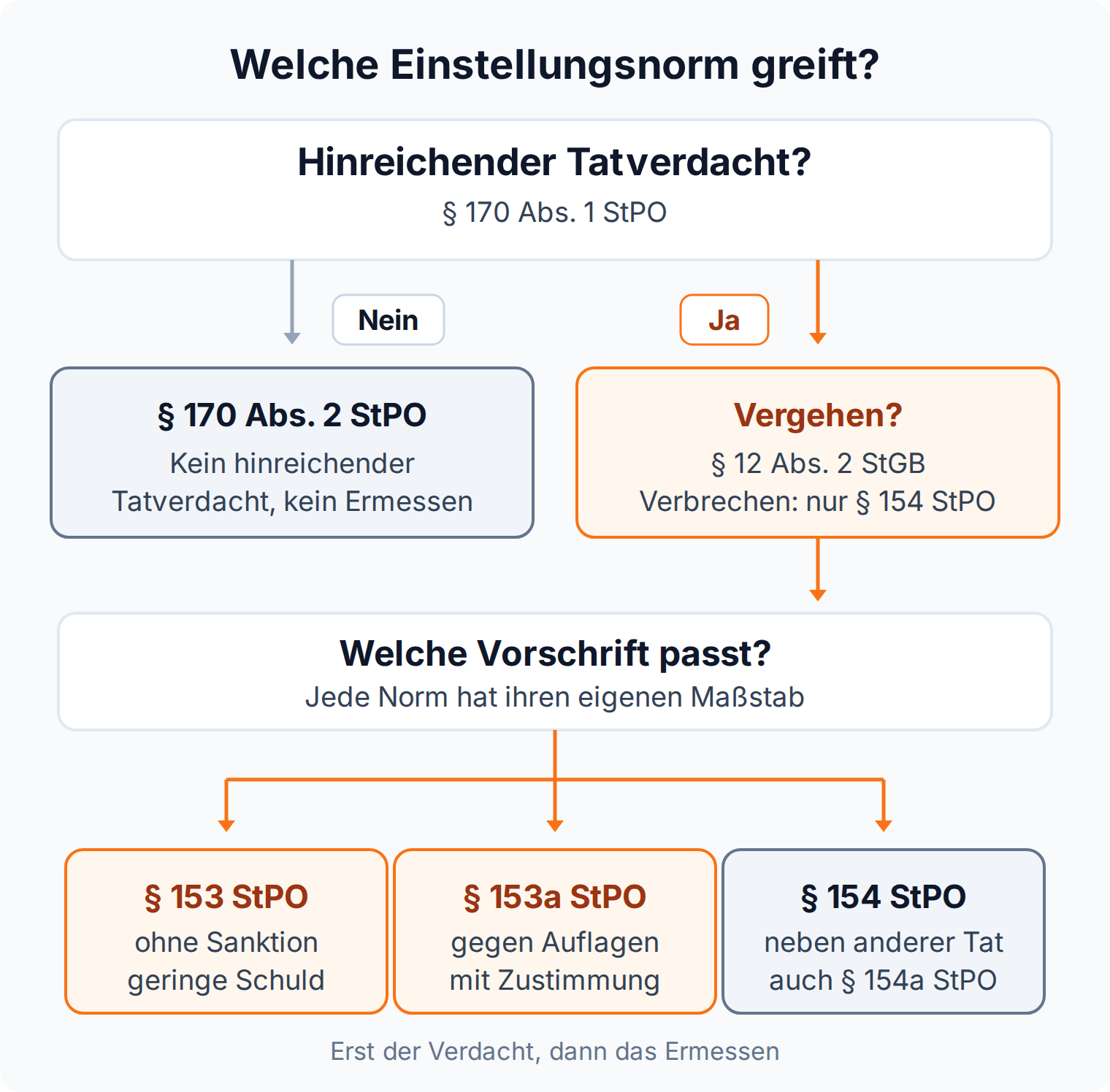 Entscheidungsbaum zur Einstellungsnorm: ohne hinreichenden Tatverdacht § 170 Abs. 2 StPO, sonst § 153, § 153a oder § 154 StPO