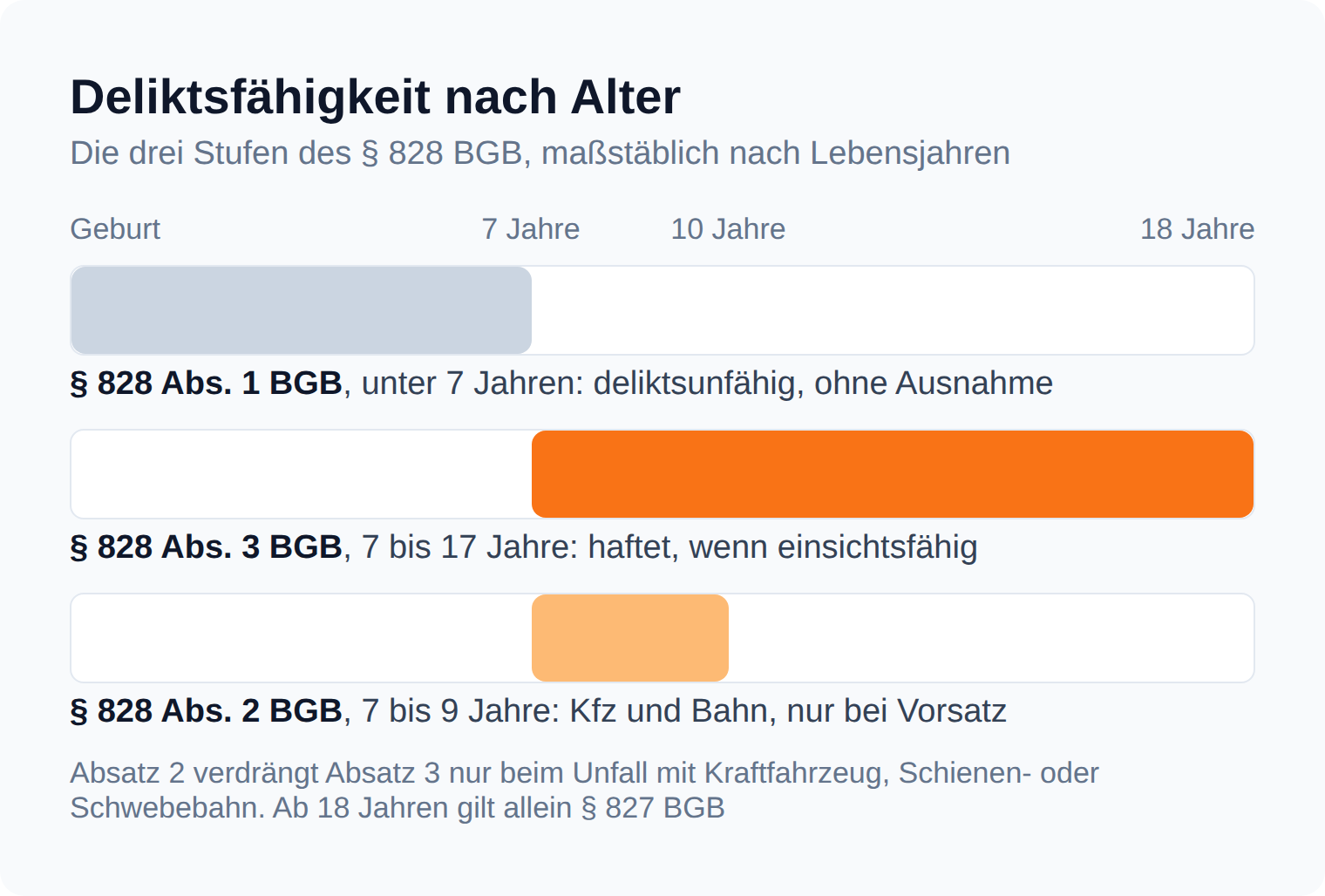 Zeitraster der Altersstufen: unter 7 Jahren deliktsunfähig, ab 7 Jahren Einsichtsfähigkeit nach § 828 Abs. 3 BGB, von 7 bis 9 Sonderregel im Kfz- und Bahnverkehr