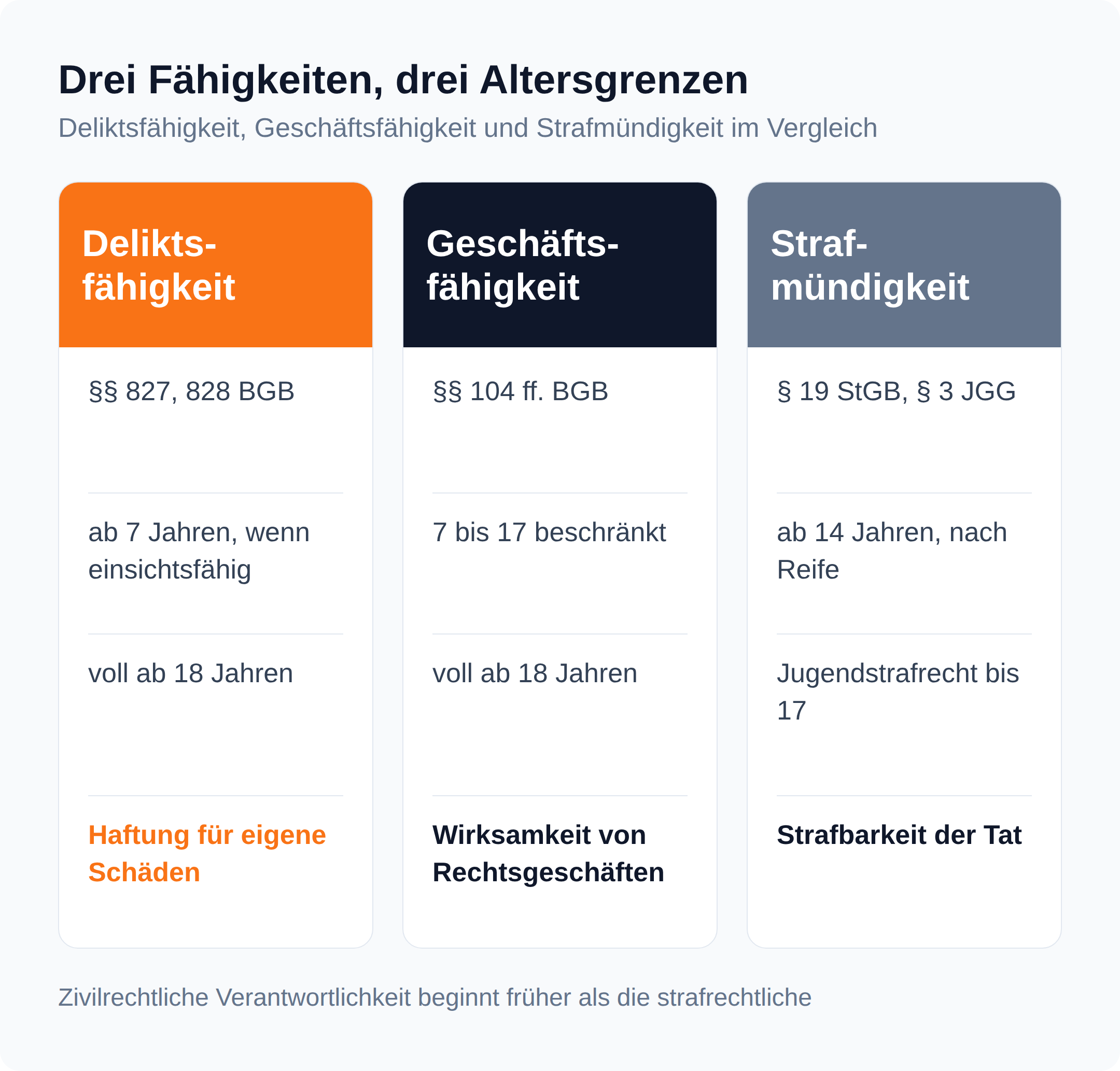 Spaltenvergleich von Deliktsfähigkeit, Geschäftsfähigkeit und Strafmündigkeit mit ihren Normen und Altersgrenzen ab 7, 7 und 14 Jahren