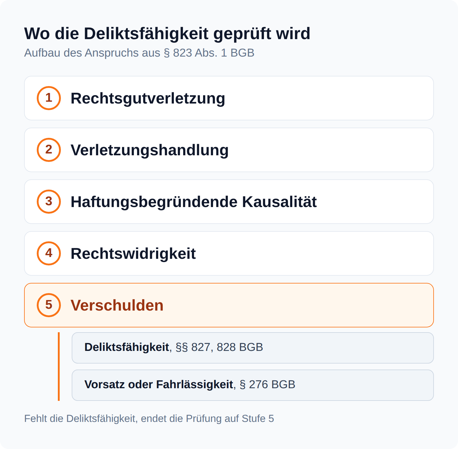 Prüfungsschema § 823 Abs. 1 BGB in fünf Stufen, die Deliktsfähigkeit nach §§ 827, 828 BGB sitzt im Verschulden auf Stufe fünf