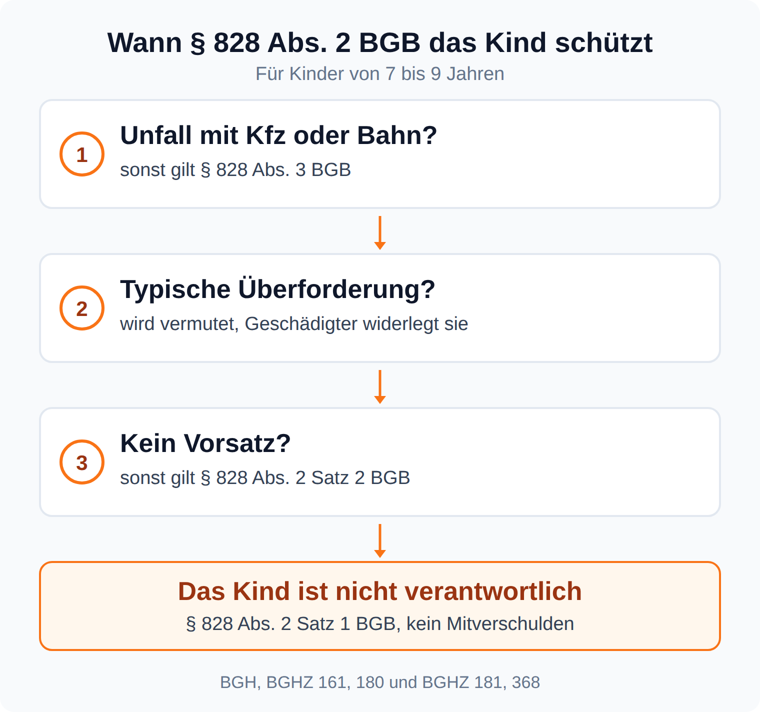 Ablaufdiagramm zu § 828 Abs. 2 BGB in drei Prüfungsschritten: Unfall mit Kfz oder Bahn, typische Überforderung, kein Vorsatz