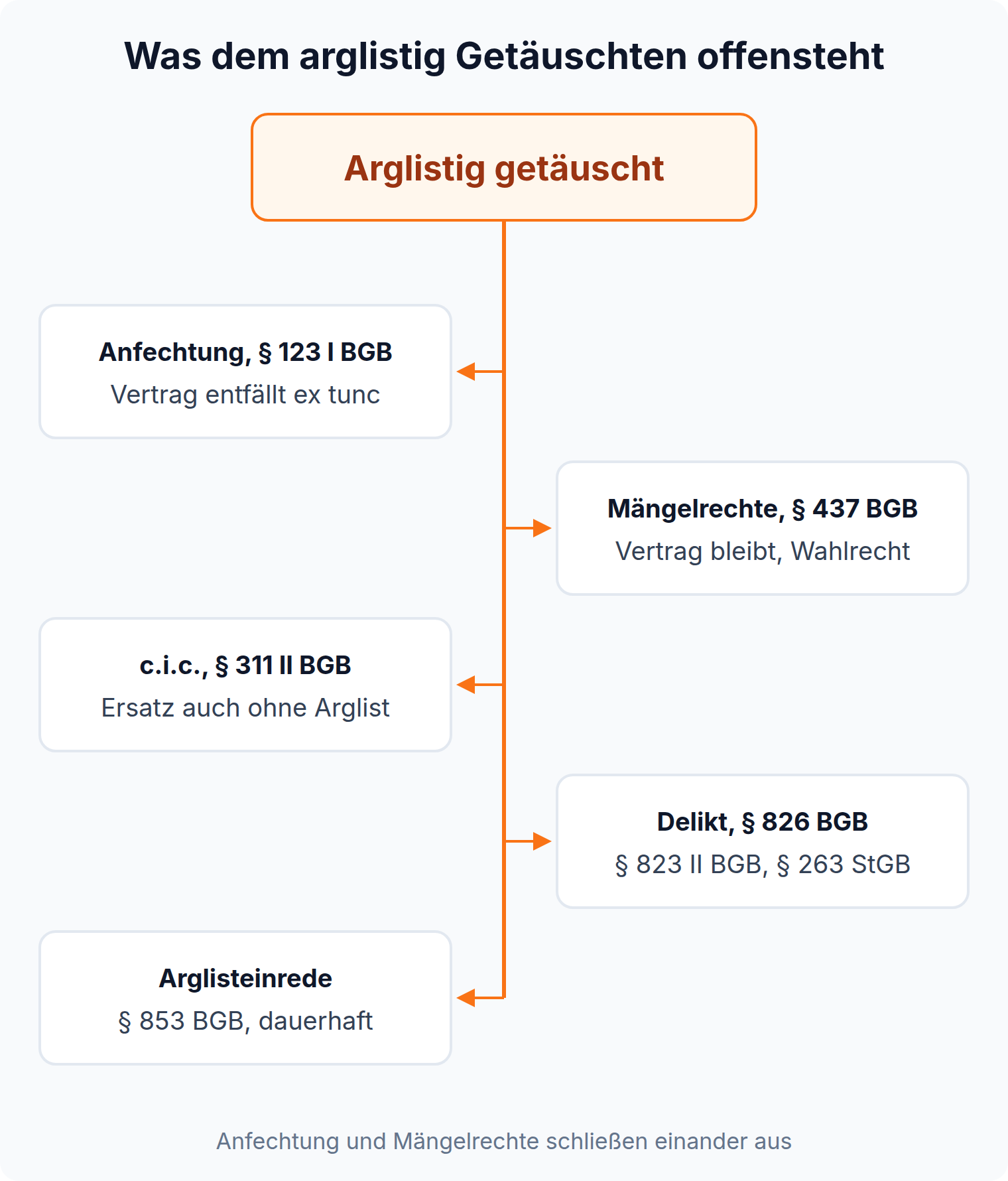 Mindmap der Rechtsbehelfe des arglistig Getäuschten: Anfechtung, Mängelrechte, c.i.c., Delikt und Arglisteinrede