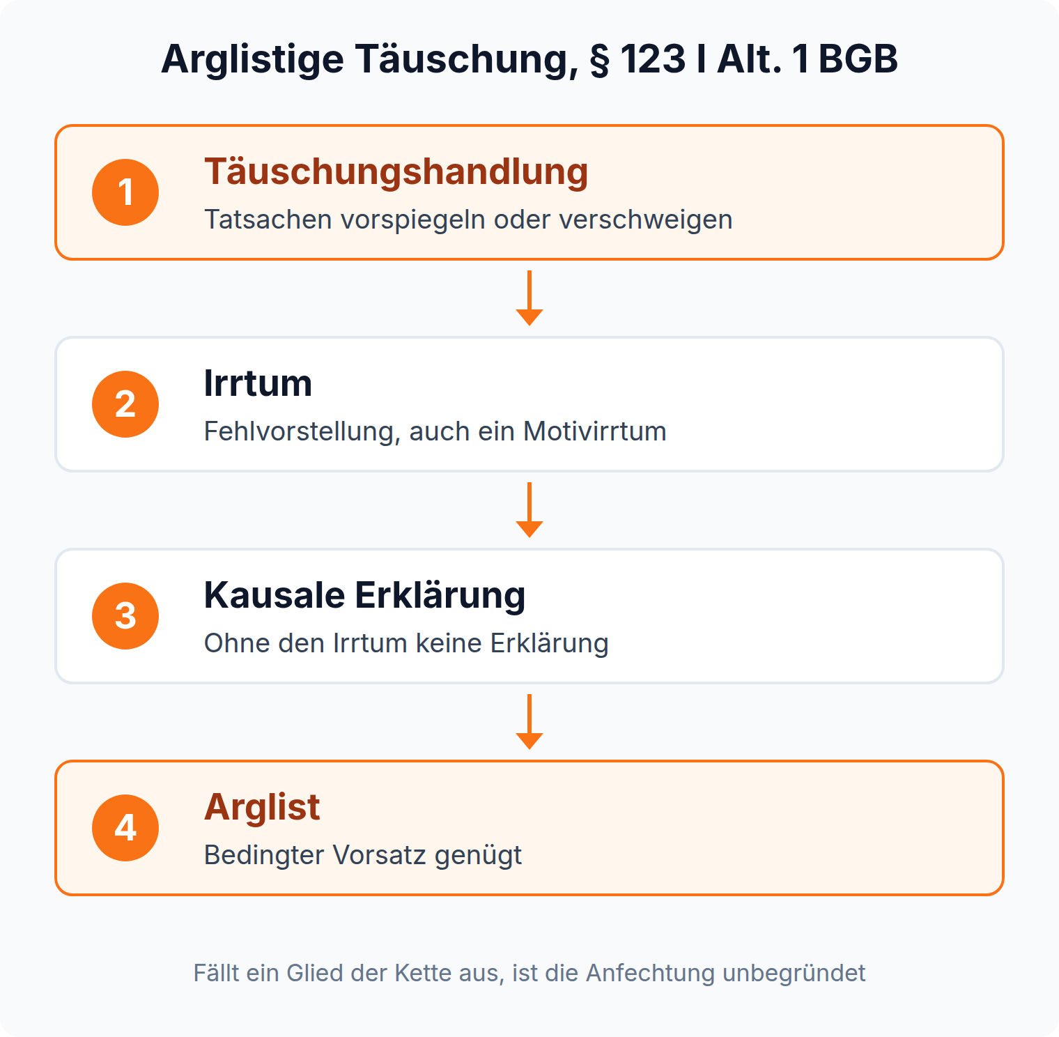 Ablaufkette: Täuschungshandlung, Irrtum, kausale Erklärung und Arglist als die vier Voraussetzungen des § 123 I Alt. 1 BGB