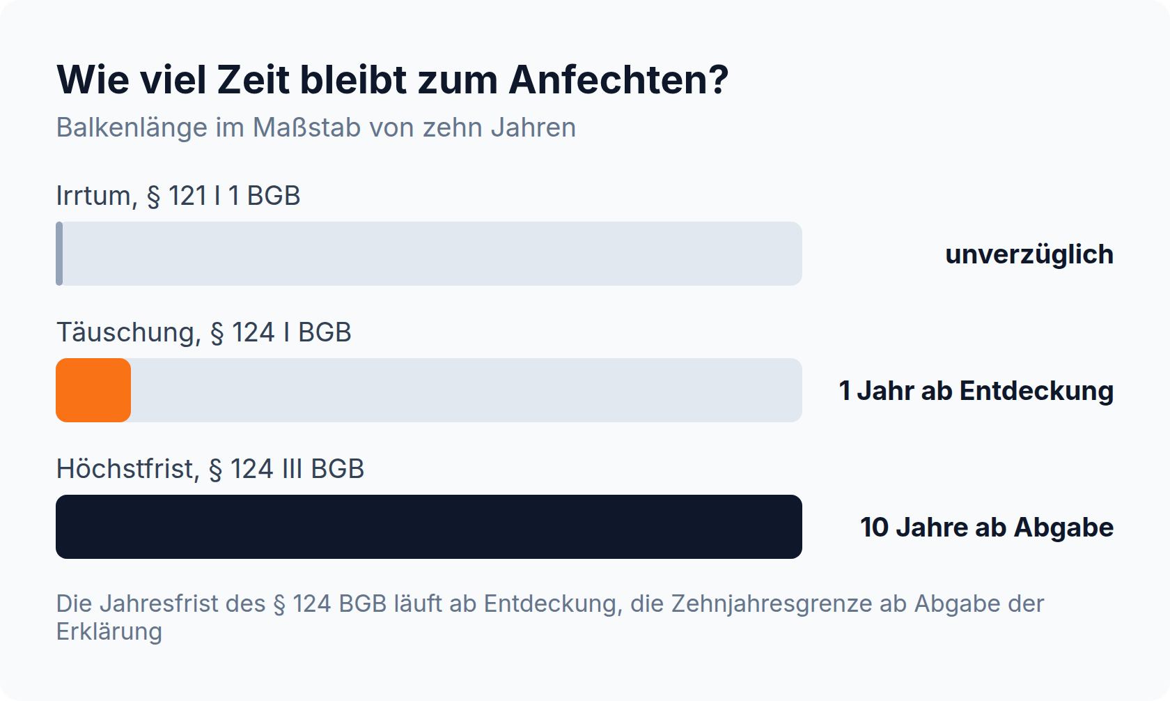 Balkendiagramm der Anfechtungsfristen: unverzüglich nach § 121 I 1 BGB, ein Jahr nach § 124 I BGB, zehn Jahre nach § 124 III BGB