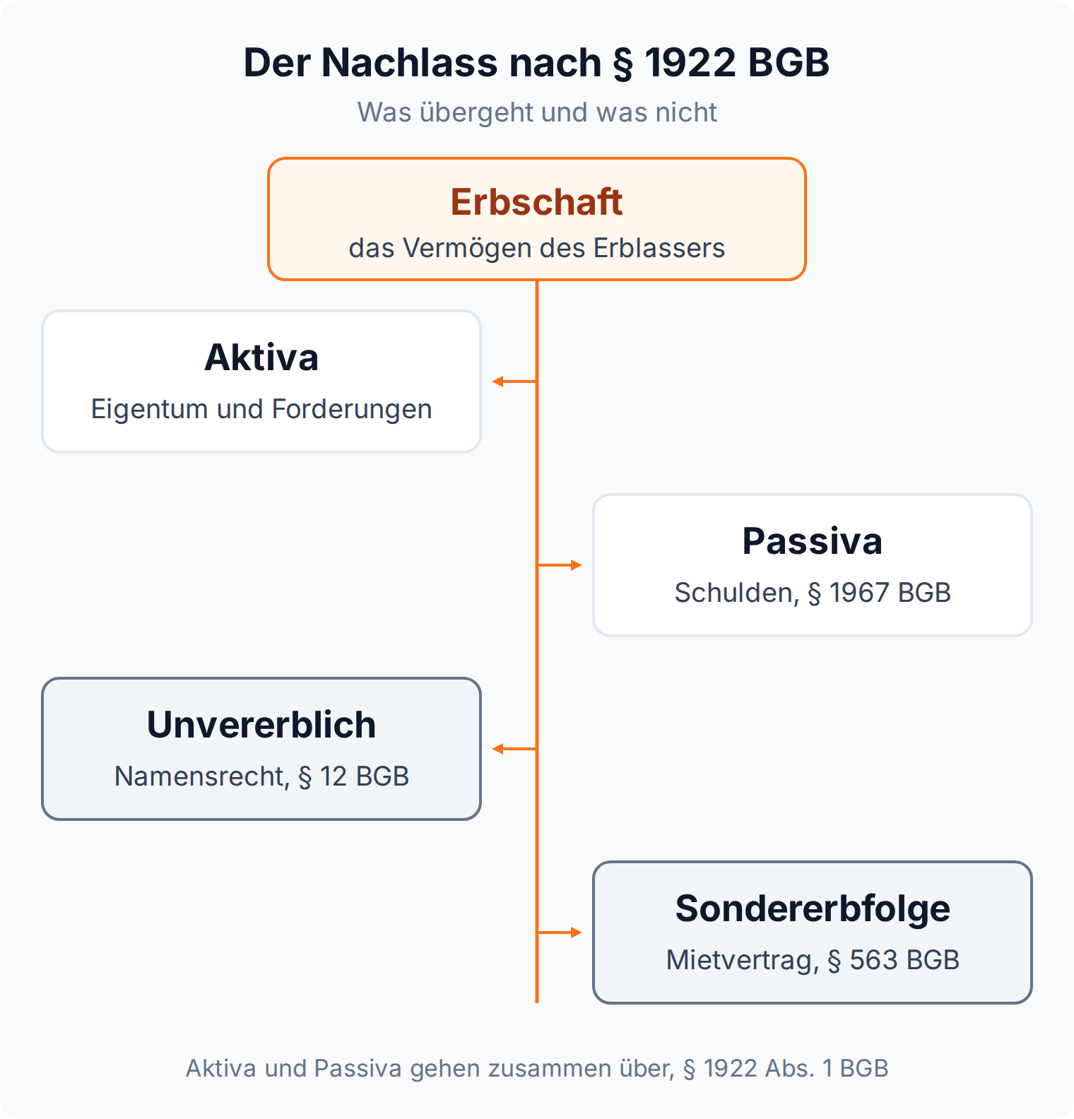 Mindmap: Der Nachlass umfasst Aktiva und Passiva, während unvererbliche Rechte und Sondererbfolgen daneben stehen