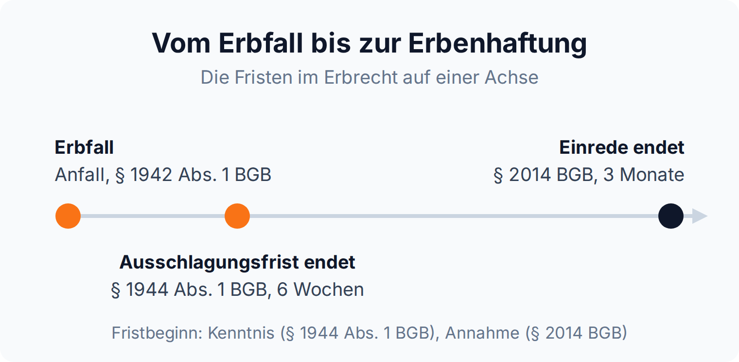 Zeitstrahl: Nach dem Erbfall endet die Ausschlagungsfrist nach sechs Wochen, die Dreimonatseinrede drei Monate nach der Annahme