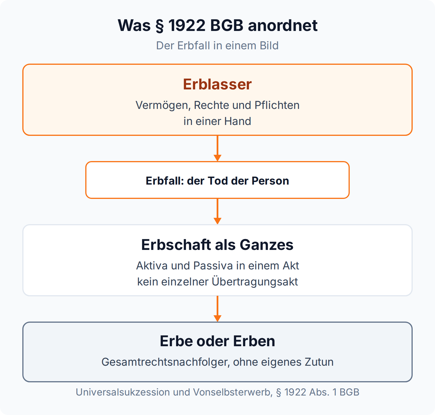 Flussdiagramm: Mit dem Erbfall geht das Vermögen des Erblassers als Ganzes auf die Erben über, ohne eigenen Übertragungsakt
