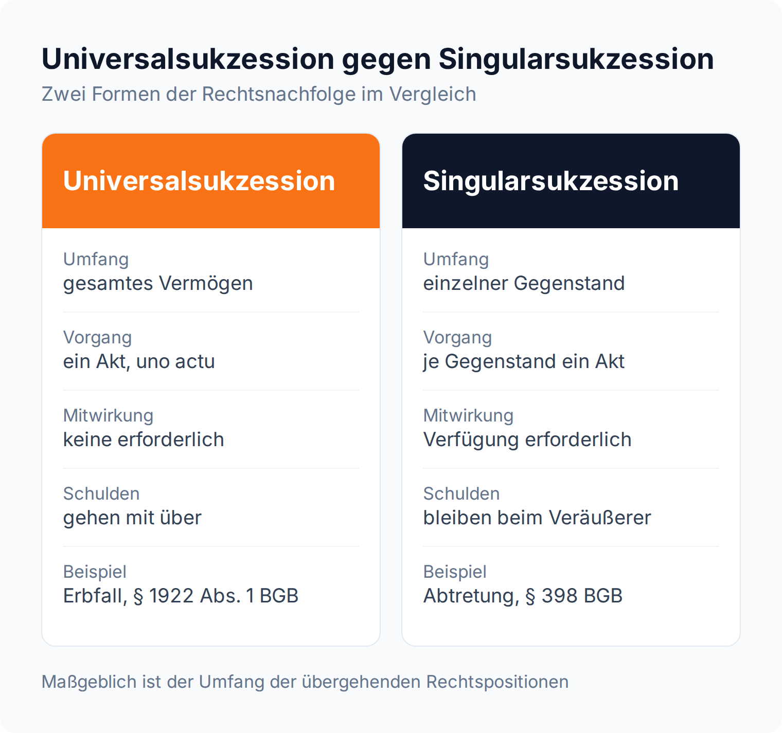 Spalten-Vergleich: Universalsukzession erfasst das gesamte Vermögen samt Schulden, Singularsukzession nur einen einzelnen Gegenstand