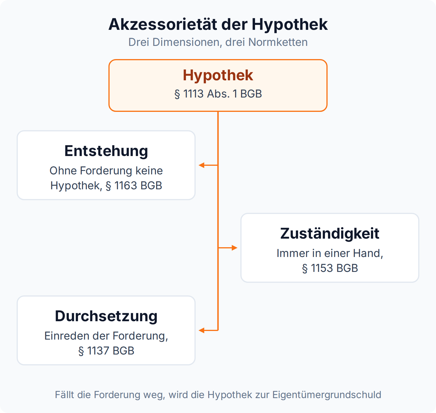 Mindmap: Die Akzessorietät der Hypothek wirkt in drei Dimensionen, Entstehung nach § 1163 BGB, Zuständigkeit nach § 1153 BGB und Durchsetzung nach § 1137 BGB