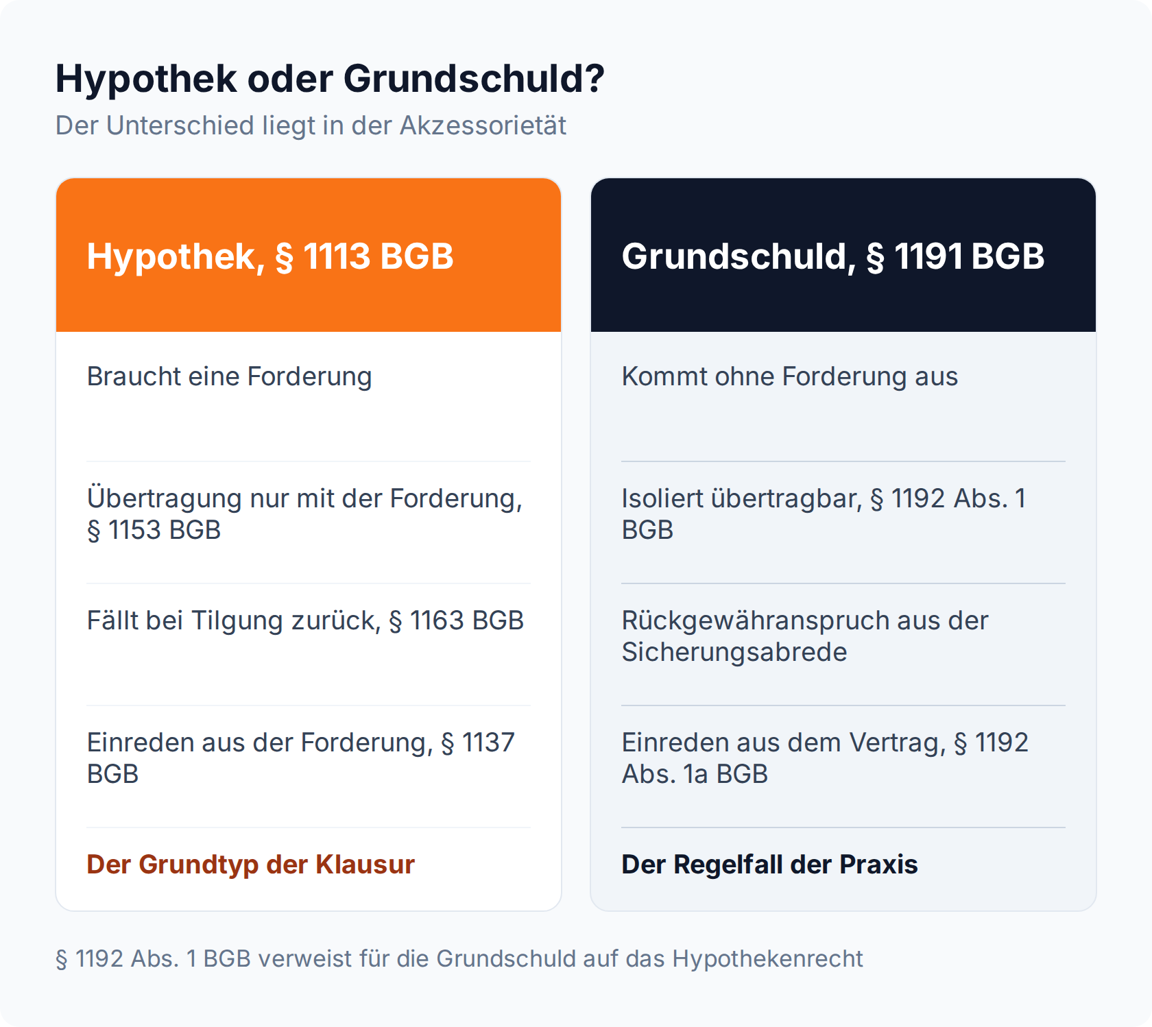 Spalten-Vergleich: Die Hypothek nach § 1113 BGB braucht eine Forderung, die Grundschuld nach § 1191 BGB kommt ohne aus