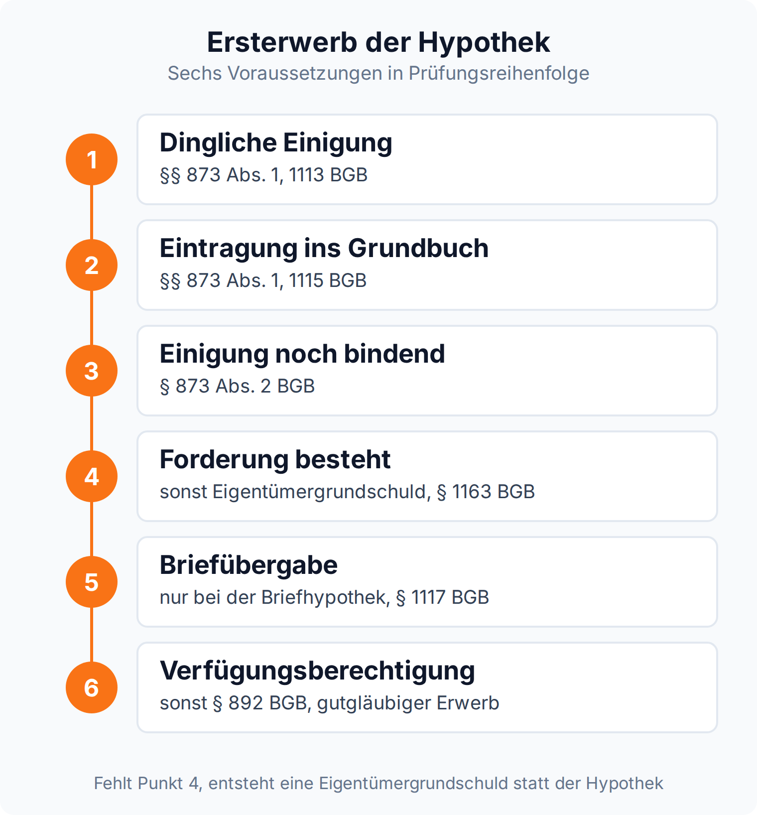 Schrittfolge: Der Ersterwerb der Hypothek verlangt Einigung, Eintragung, Bindung, bestehende Forderung, Briefübergabe und Berechtigung