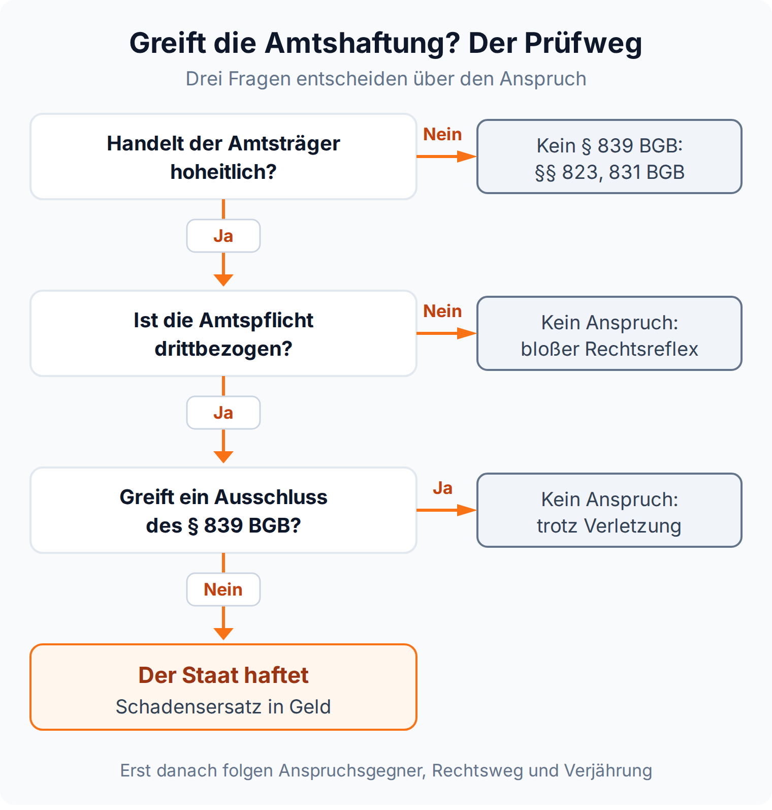 Entscheidungsbaum mit den Prüfstationen des Amtshaftungsanspruchs von der Beamteneigenschaft bis zum Schaden.