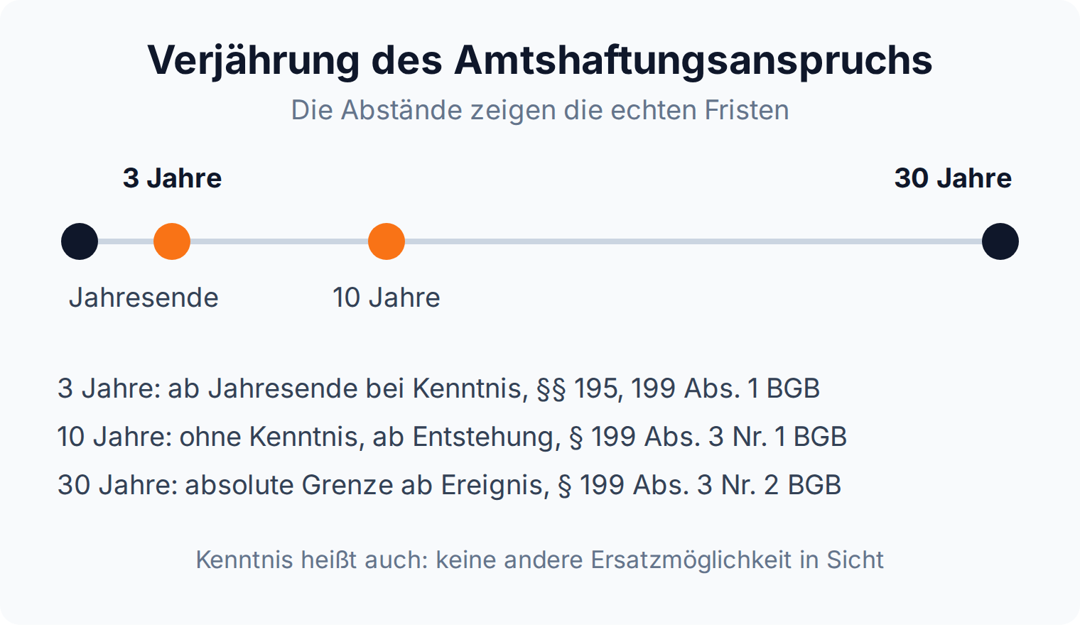Zeitstrahl der Verjährung: 3 Jahre Regelfrist ab Kenntnis, 10 Jahre kenntnisunabhängig, 30 Jahre absolute Höchstfrist.